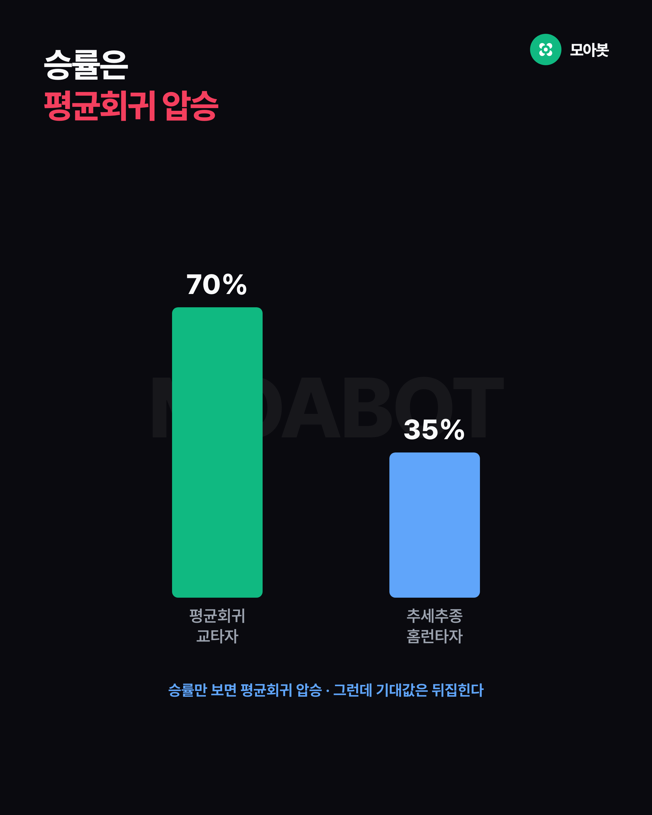 승률은 평균회귀 압승