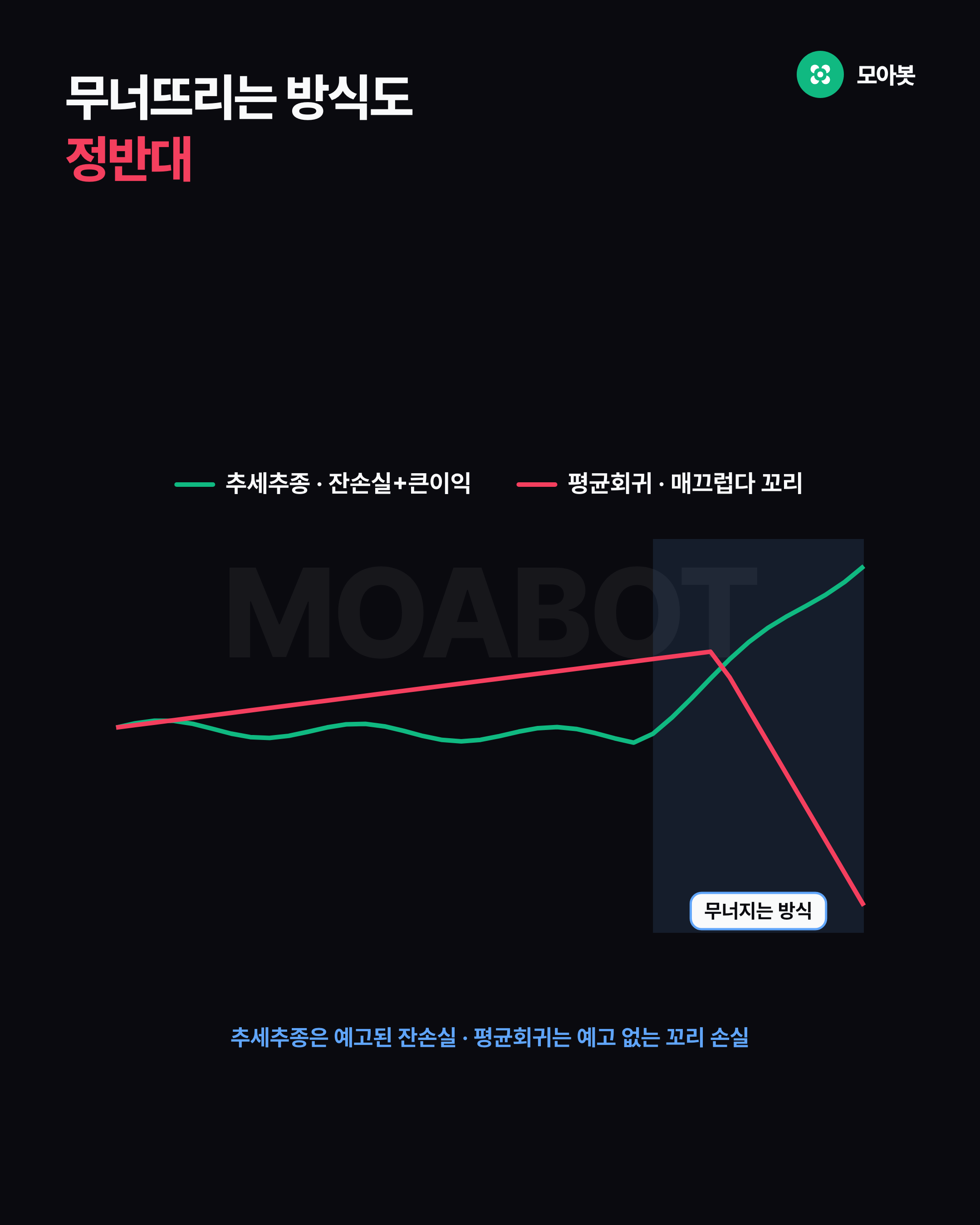 무너뜨리는 방식도 정반대