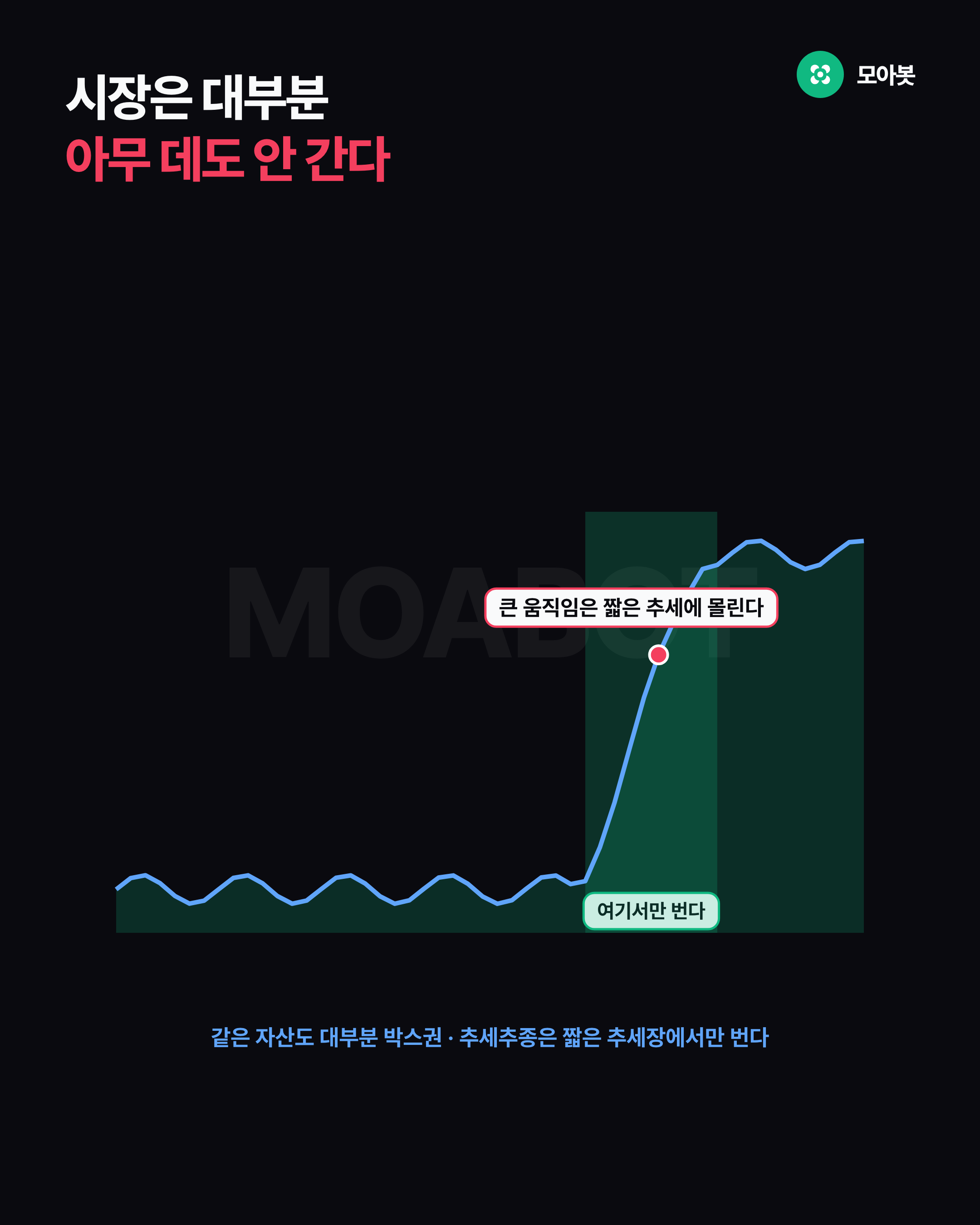 시장은 대부분 아무 데도 안 간다