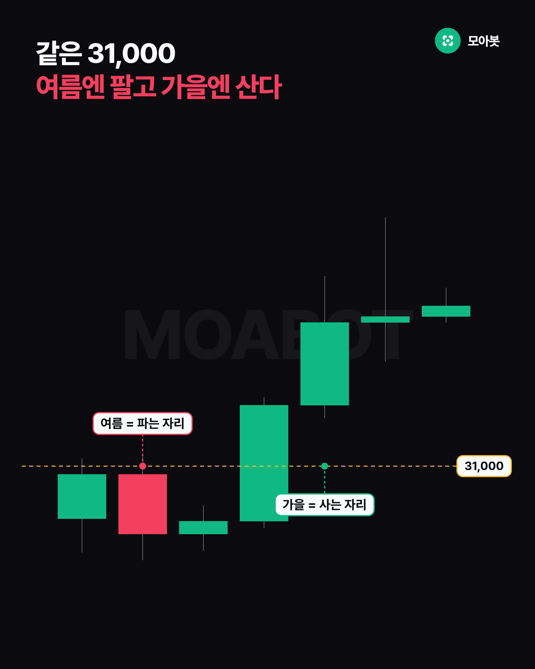 같은 31,000 여름엔 팔고 가을엔 산다