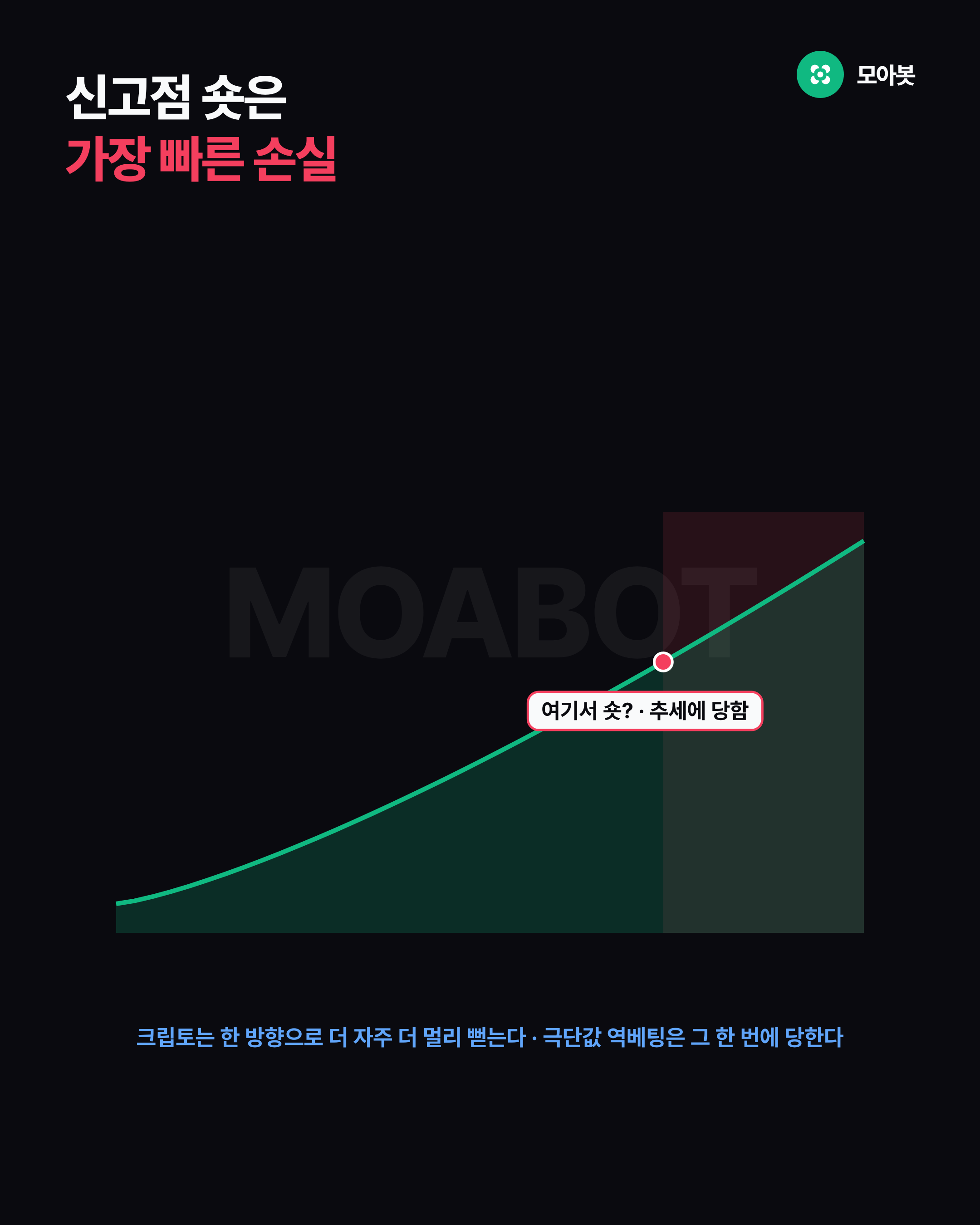 신고점 숏은 가장 빠른 손실