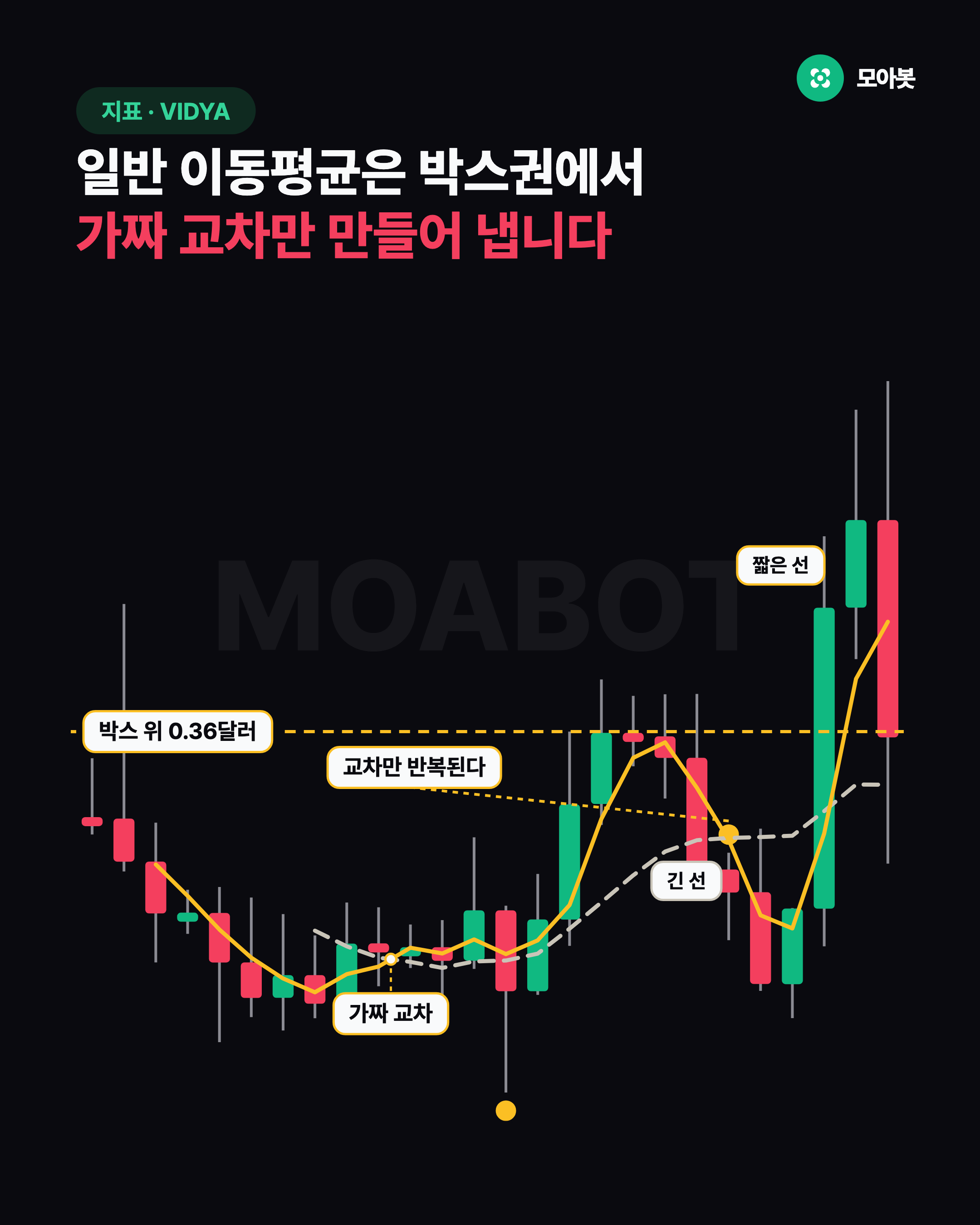 일반 이동평균은 박스권에서 가짜 교차만 만들어 냅니다