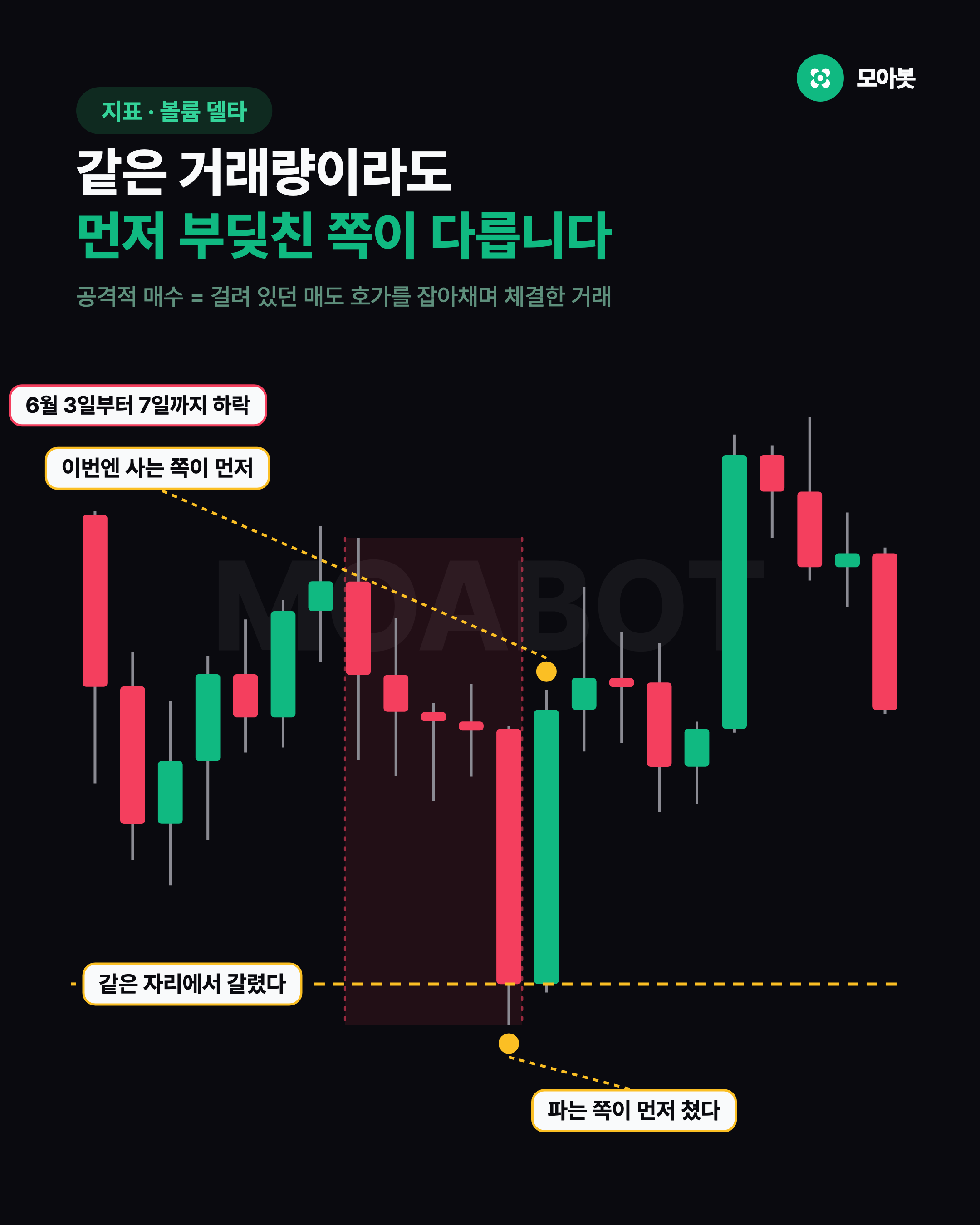 같은 거래량이라도 먼저 부딪친 쪽이 다릅니다