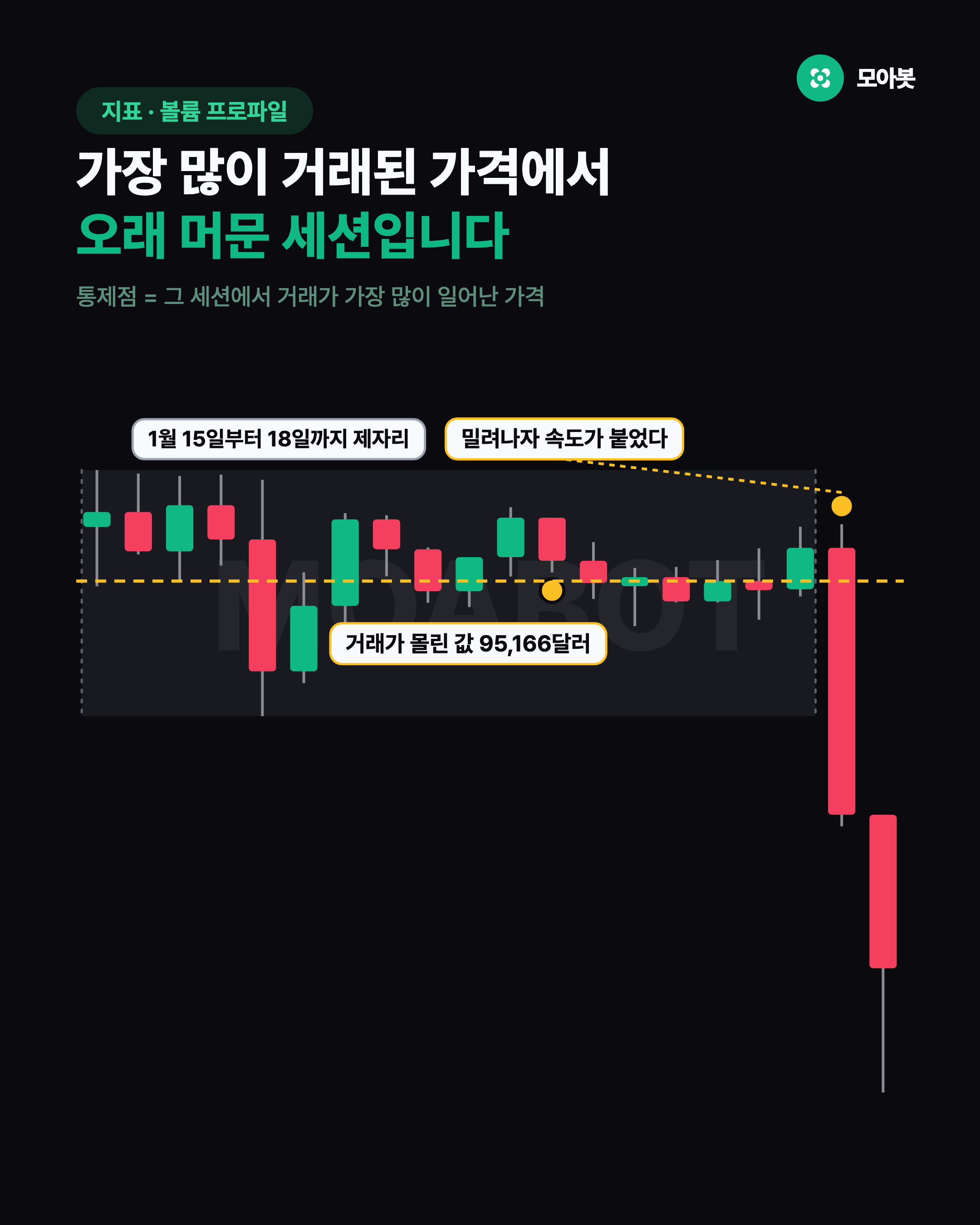 가장 많이 거래된 가격에서 오래 머문 세션입니다