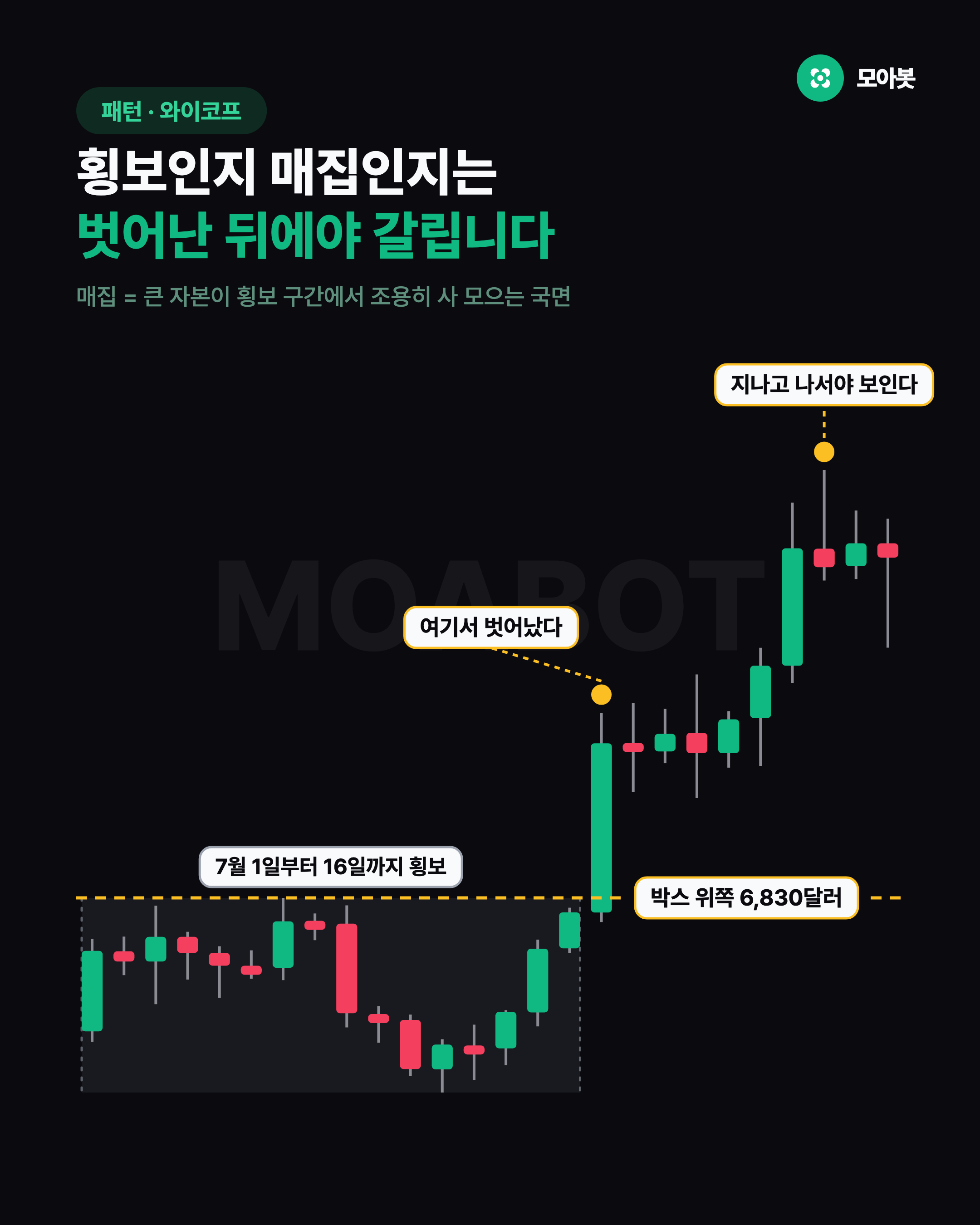 횡보인지 매집인지는 벗어난 뒤에야 갈립니다