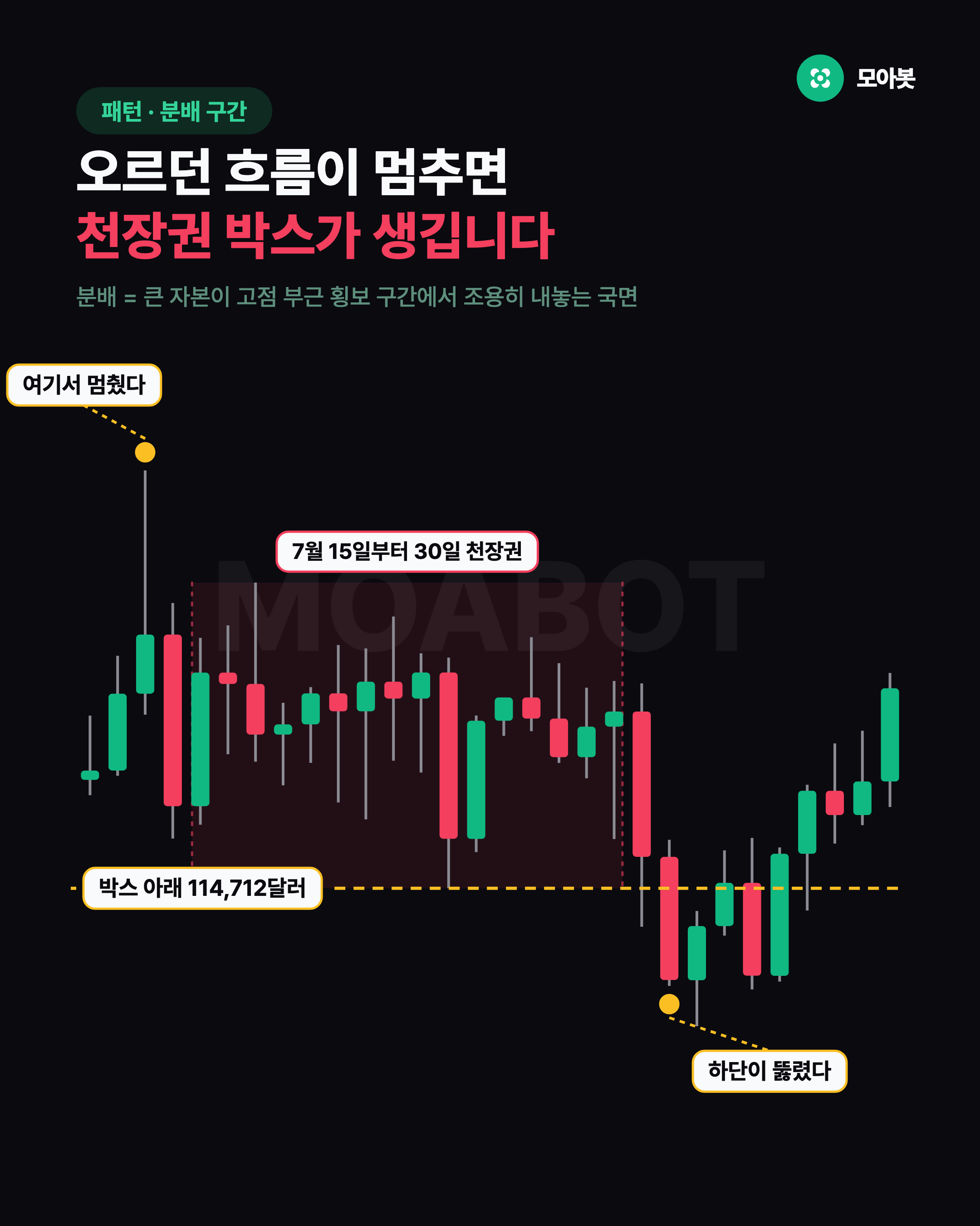 오르던 흐름이 멈추면 천장권 박스가 생깁니다