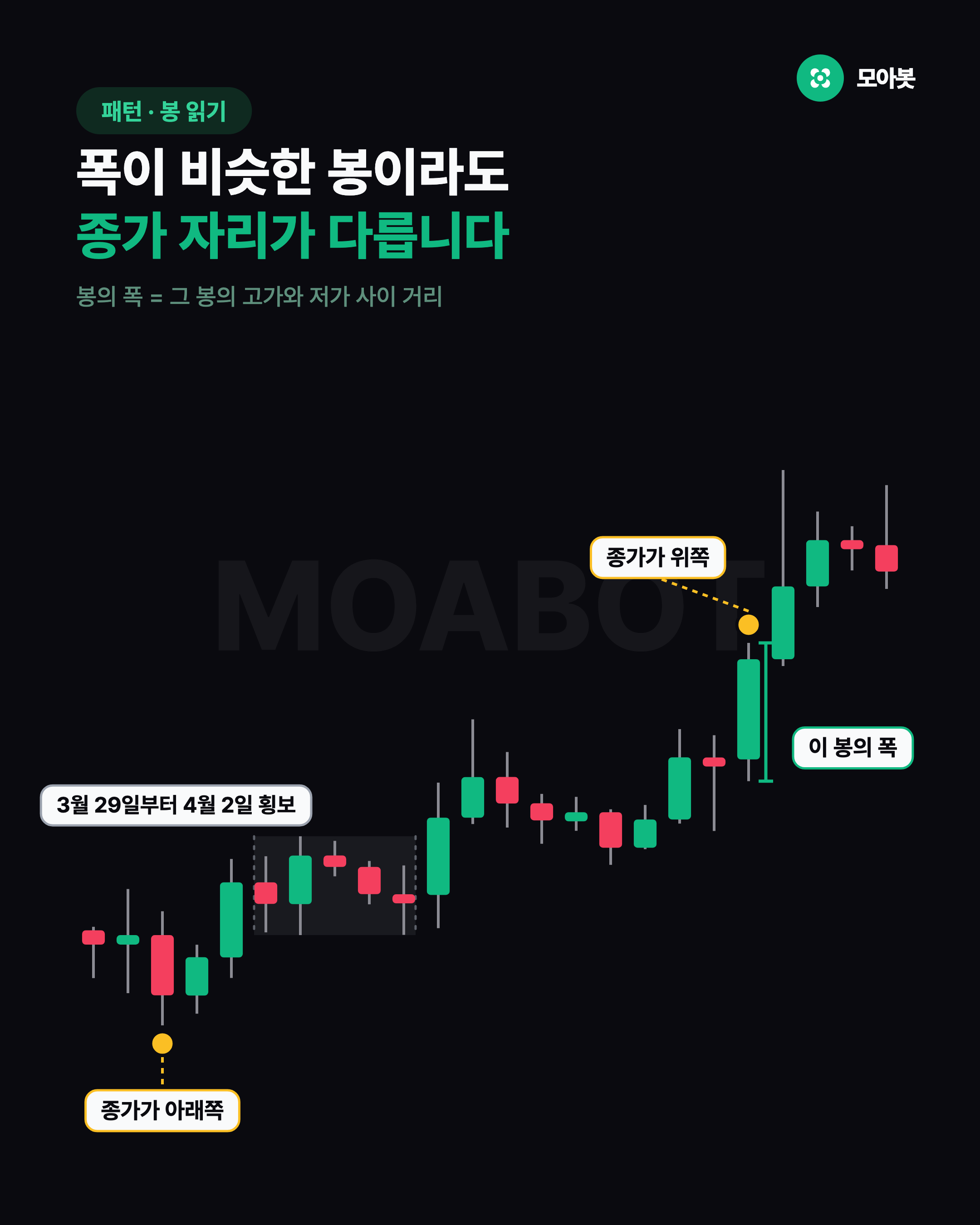 폭이 비슷한 봉이라도 종가 자리가 다릅니다