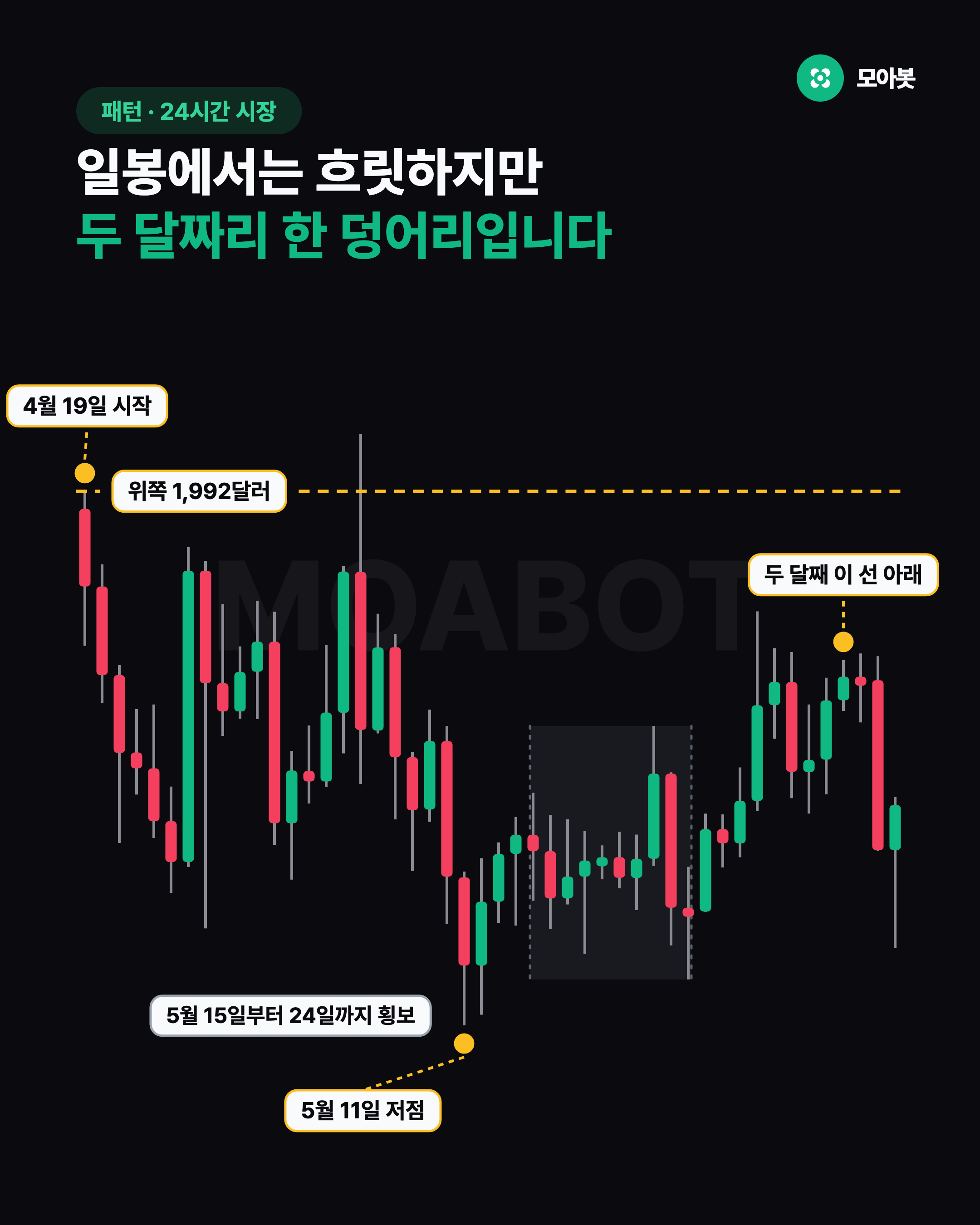 일봉에서는 흐릿하지만 두 달짜리 한 덩어리입니다