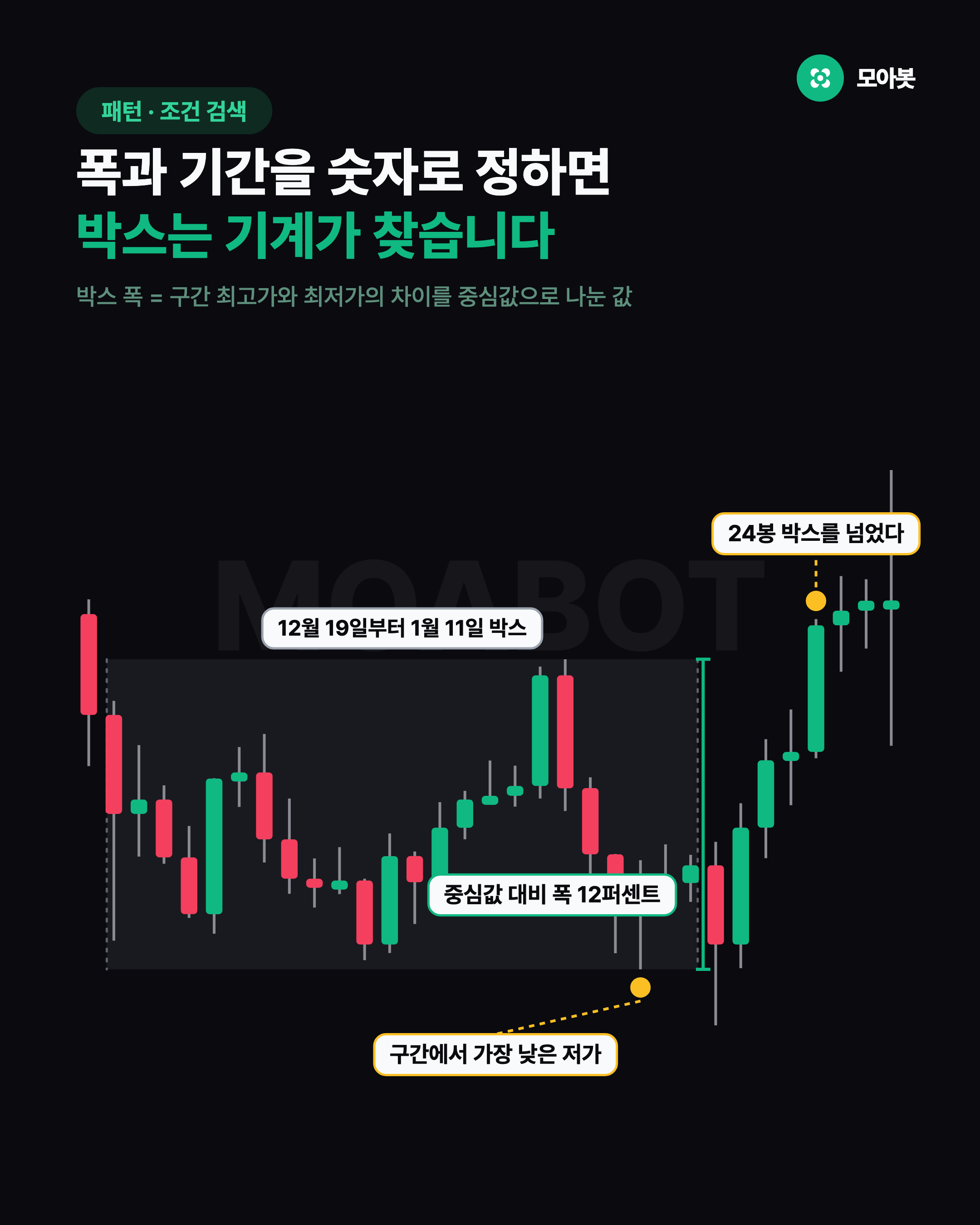 폭과 기간을 숫자로 정하면 박스는 기계가 찾습니다