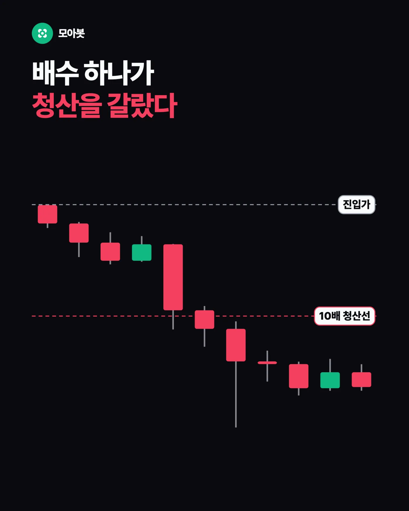 코인의 하루 변동폭이 그 거리에 들어오나요 — 레버리지의 진짜 비용은 청산가입니다