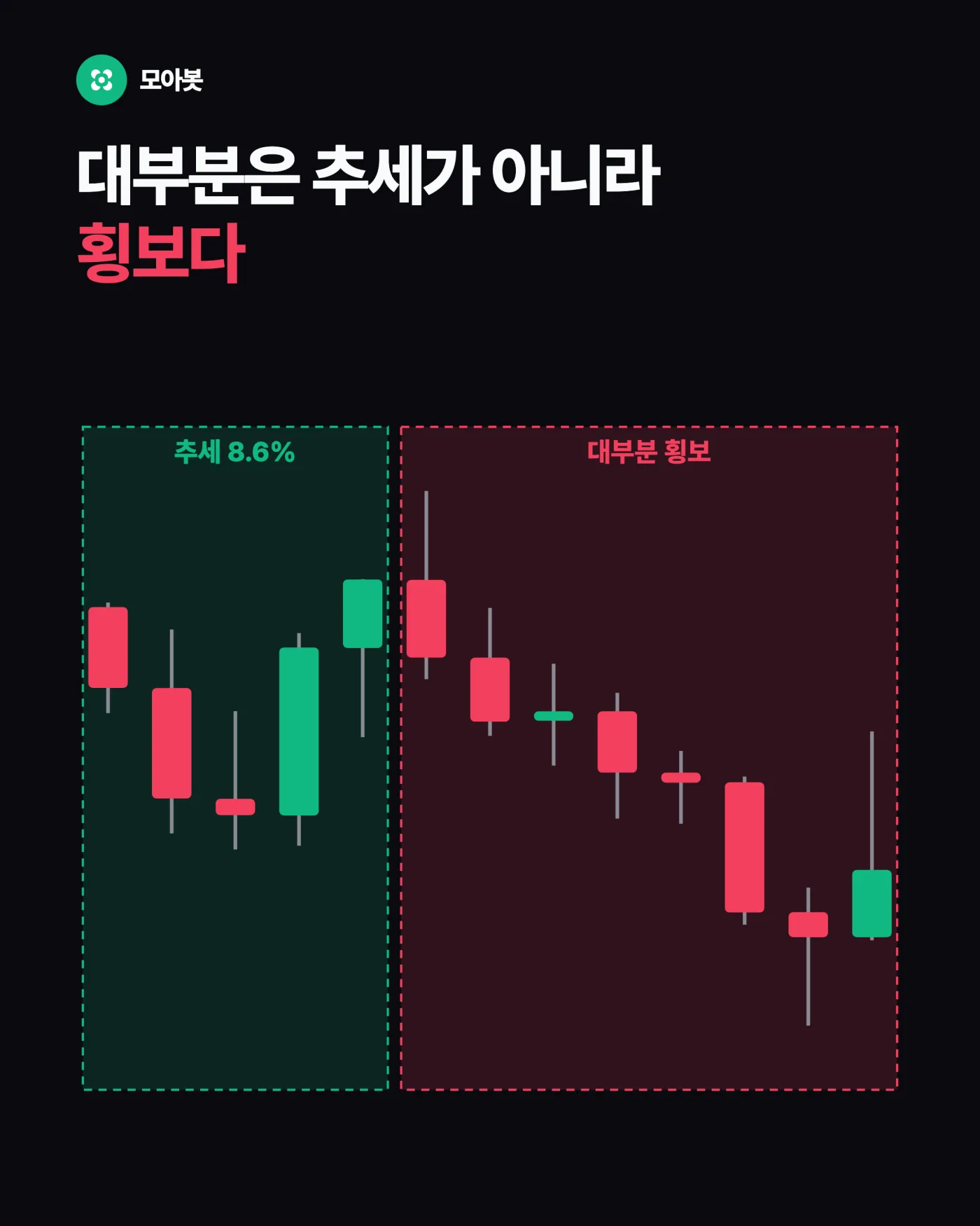 차트에 추세가 보여도 대부분은 횡보입니다