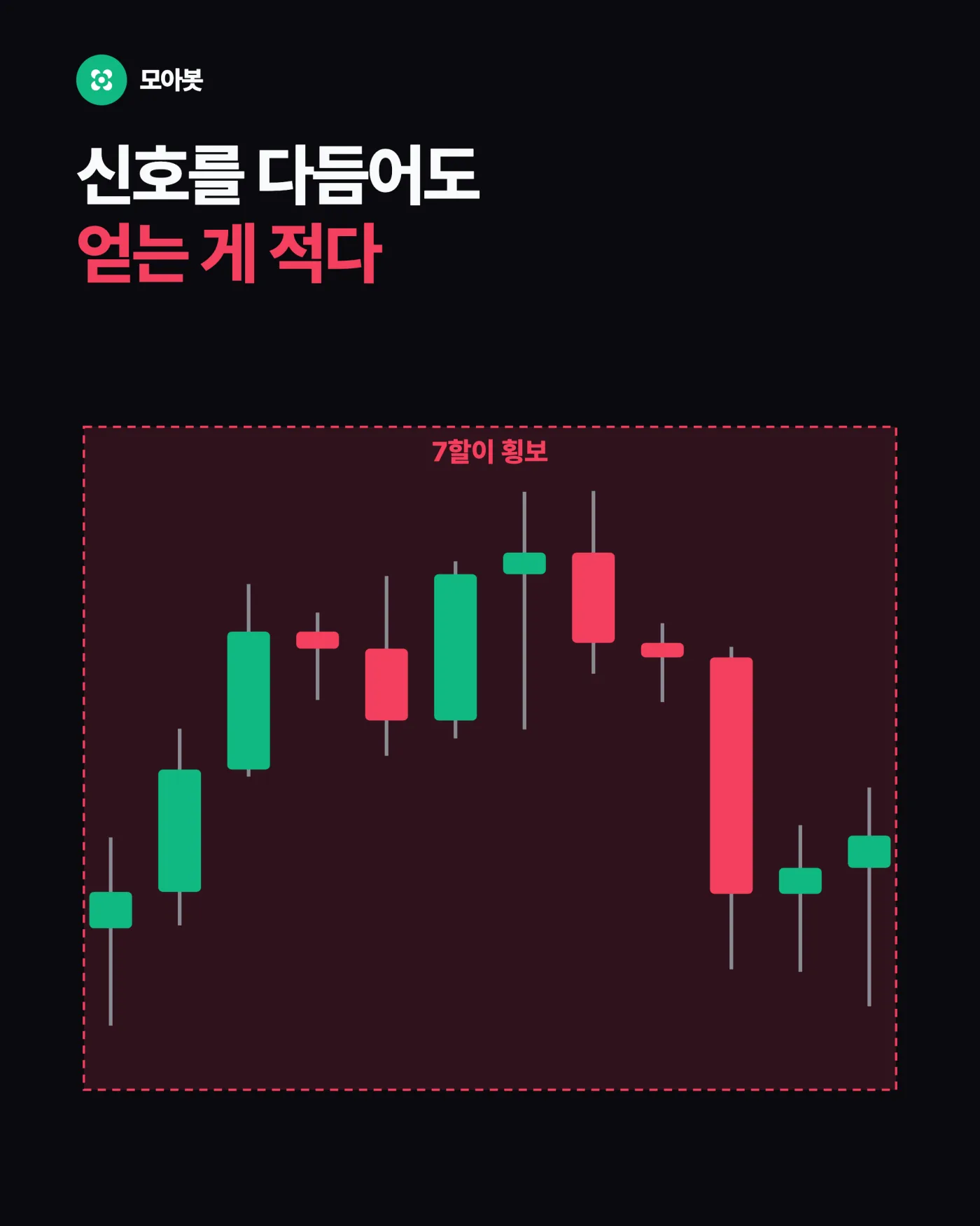 비트코인 15분봉의 약 69퍼센트가 횡보였습니다 — 차트에 추세가 보여도 대부분은 횡보입니다