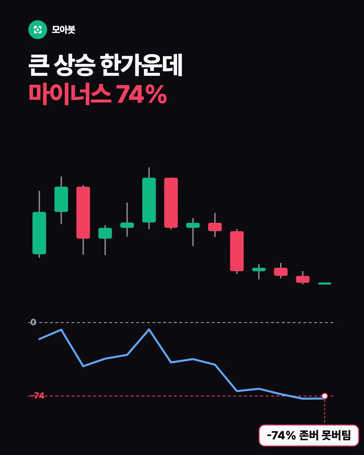 큰 상승 곡선 한가운데 마이너스 74퍼센트 — MDD 뜻, 수익률보다 최대 낙폭을 먼저 봐야 하는 이유