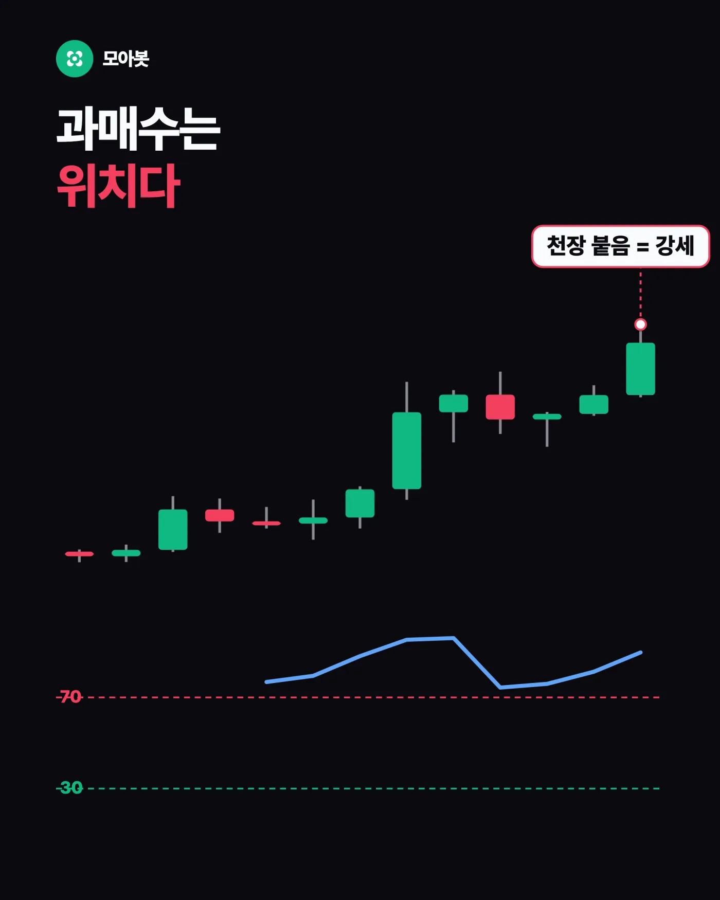 1. 과매수는 정지신호가 아니라 위치입니다 — 과매수 80이 팔 자리가 아닌 이유