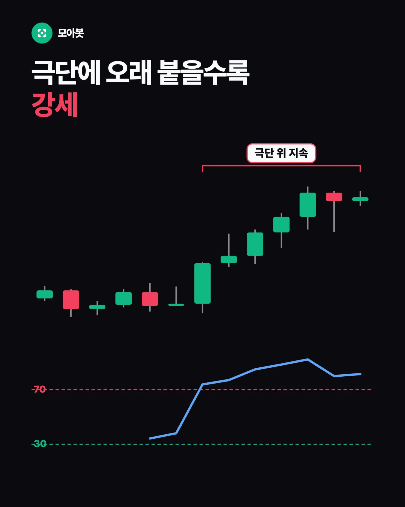 2. 추세장에선 극단에 오래 붙을수록 강세입니다 — 과매수 80이 팔 자리가 아닌 이유