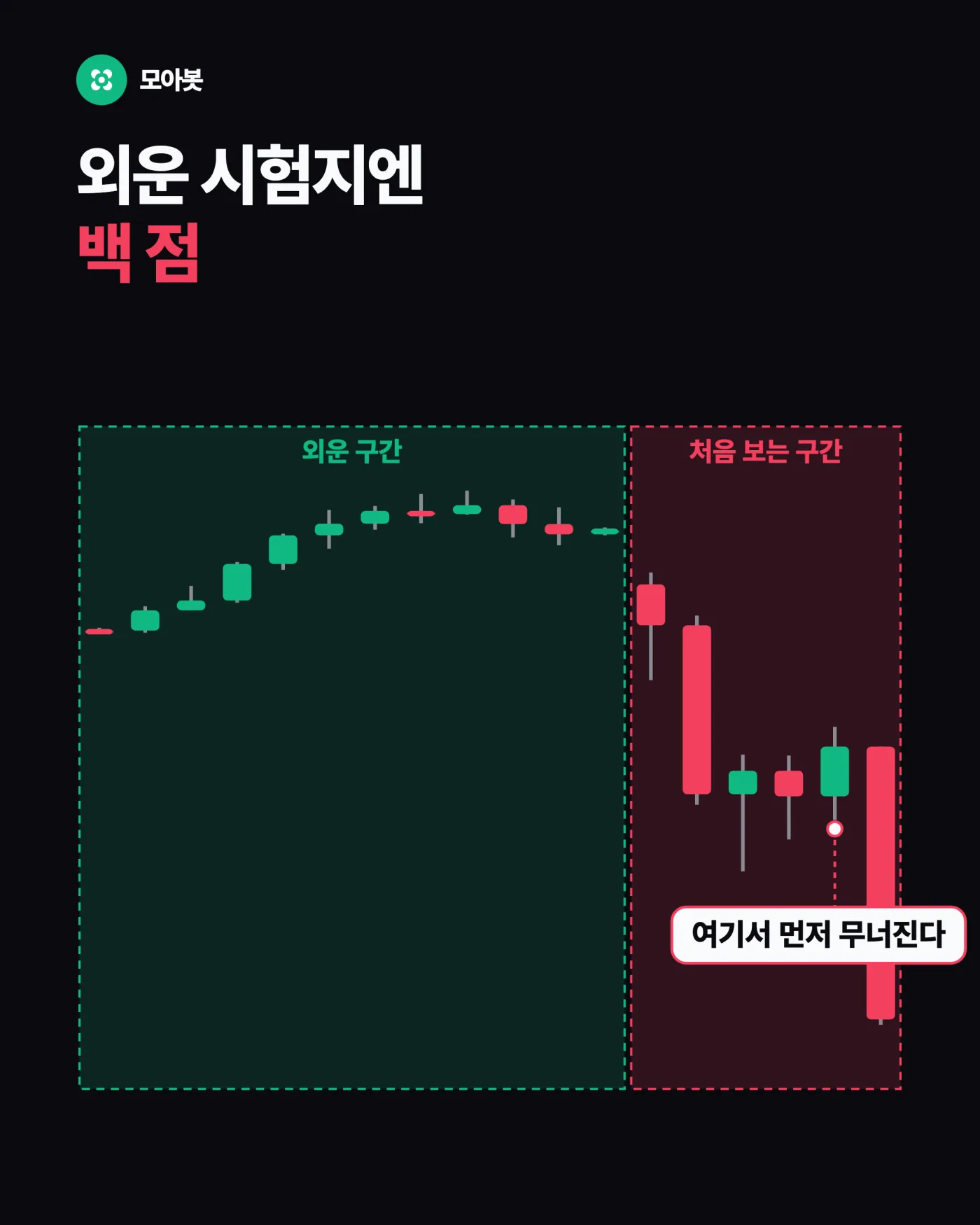 최고 수익 파라미터가 왜 먼저 무너지나요 — 백테스트가 완벽할수록 오히려 의심해야 하는 이유