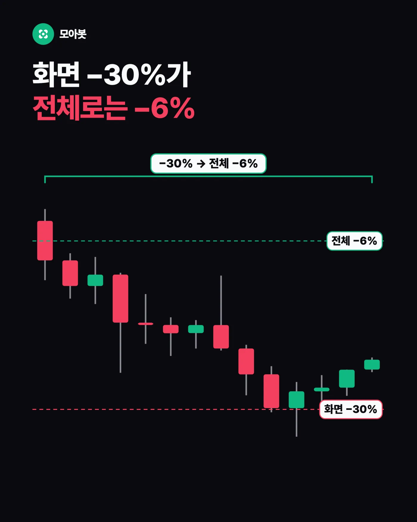 2. 숫자로 계산해 봅시다 — 포지션 손실과 전체 자산 손실은 다르다