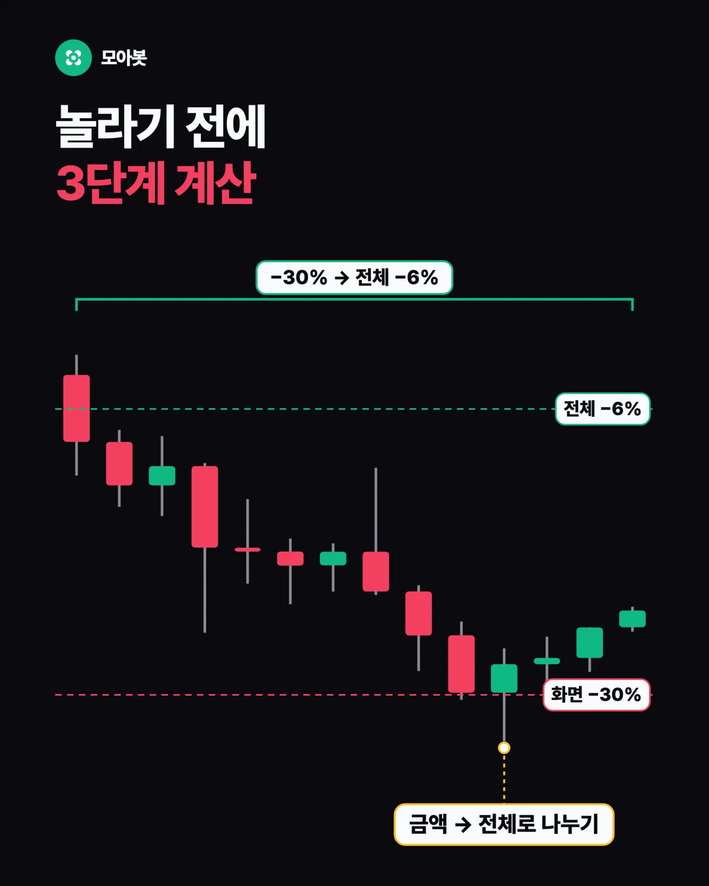 3. 계산하는 습관을 만드세요 — 포지션 손실과 전체 자산 손실은 다르다