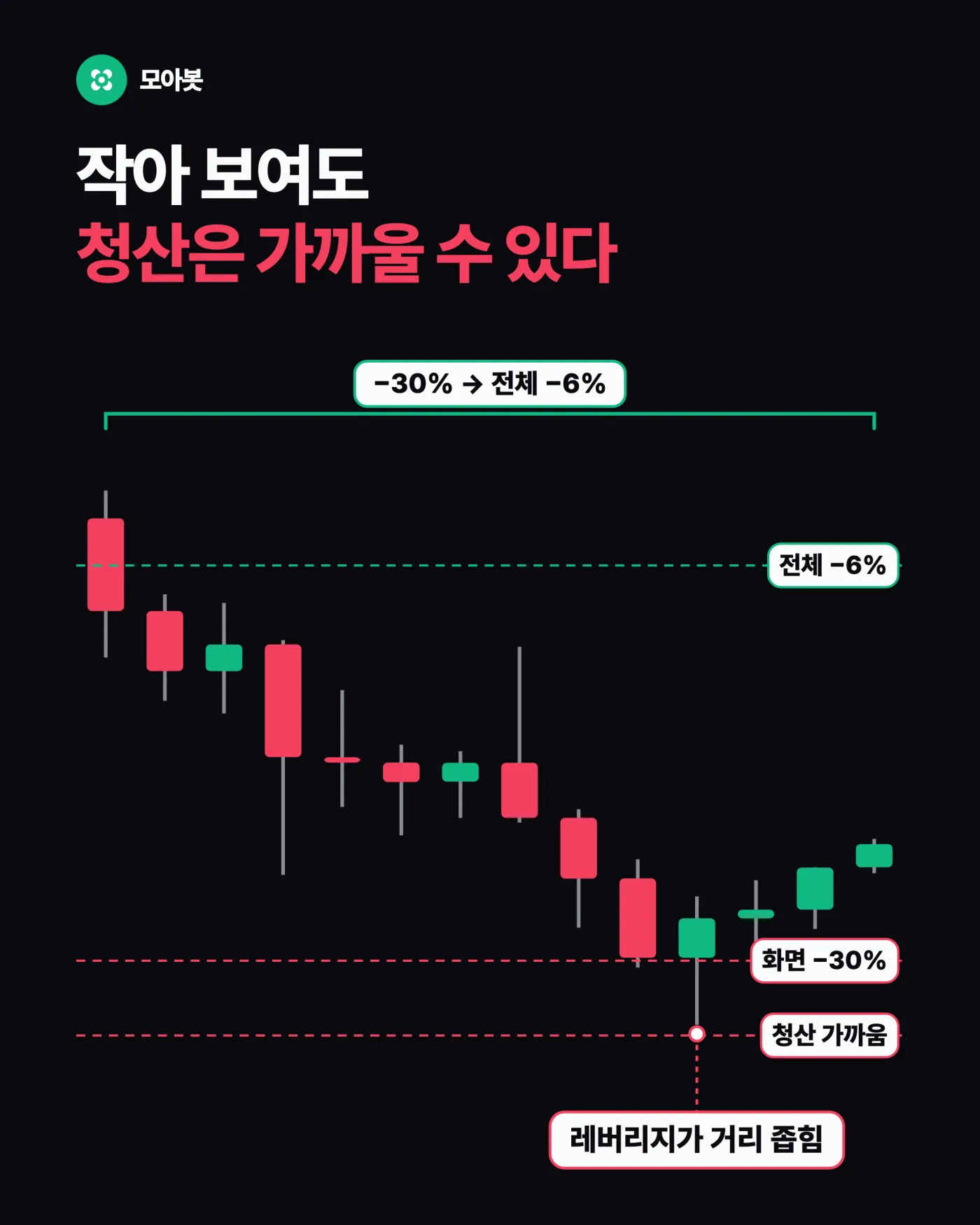 4. 반대로 작아 보여도 위험할 수 있습니다 — 포지션 손실과 전체 자산 손실은 다르다