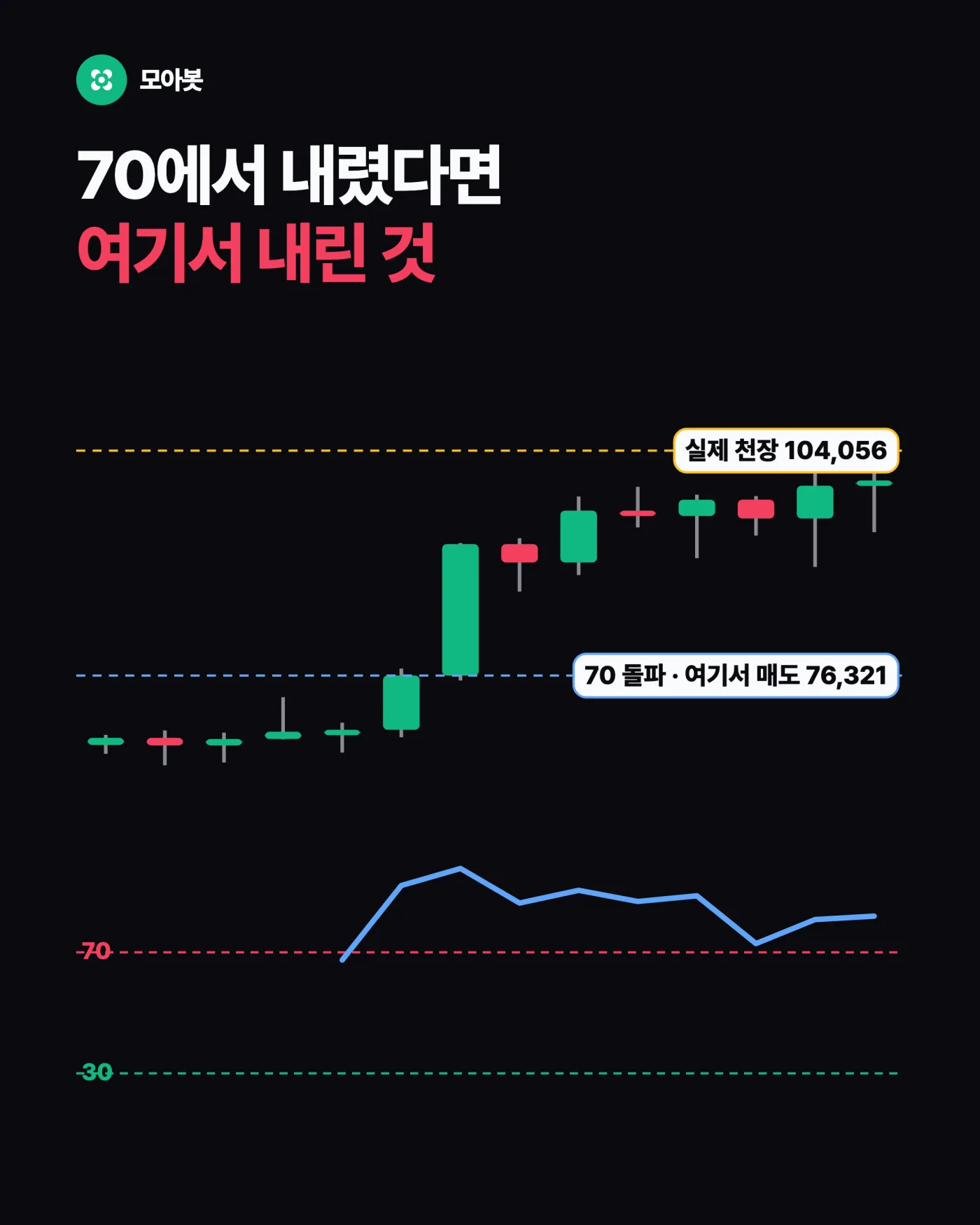 RSI 70은 왜 매도선이 아닌가요 — RSI 70은 매도선이 아니라 속도계입니다