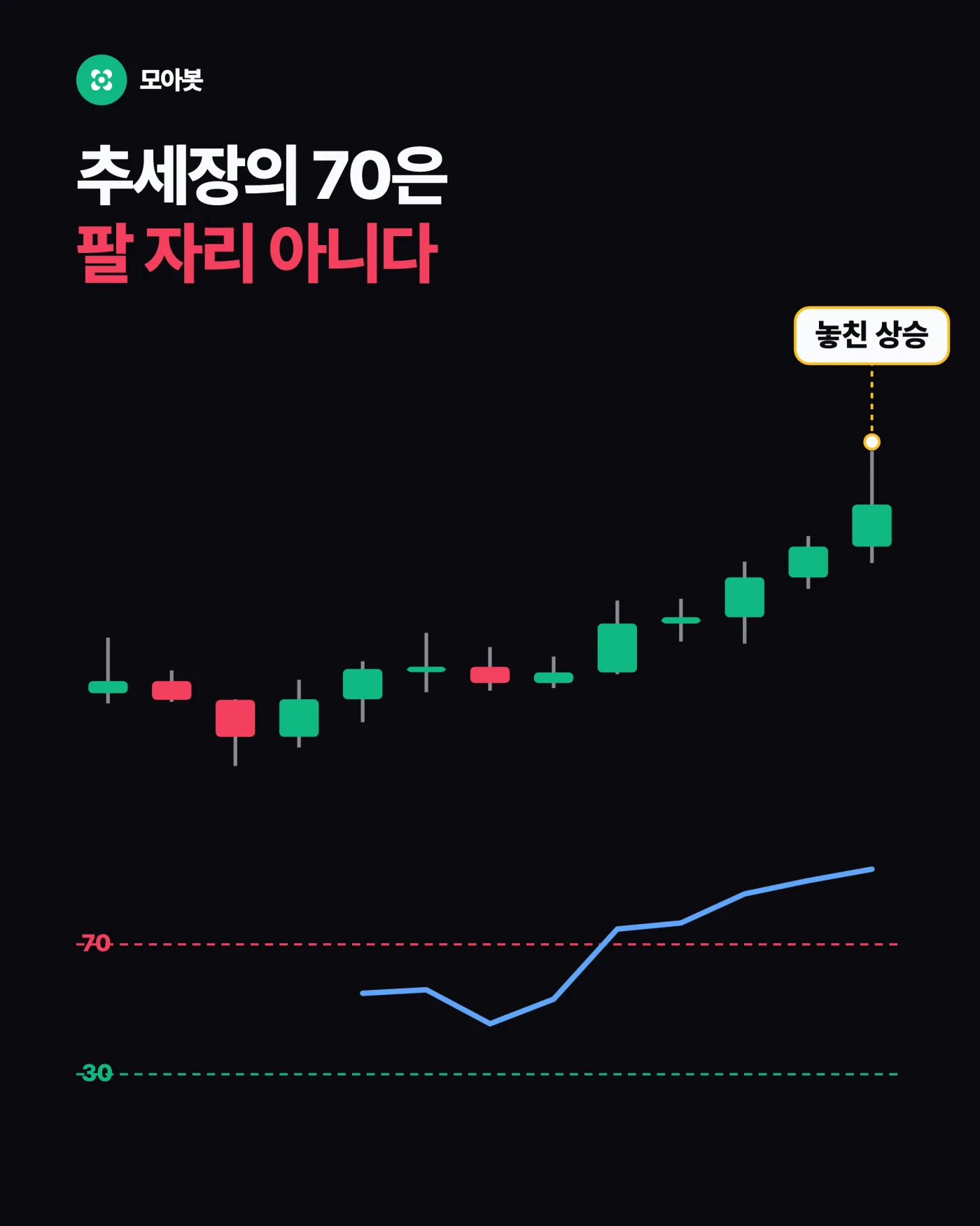 1. 70에서 팔았는데 두 달을 더 오른 경우 — RSI 70은 과매수가 아니다, 자산마다 다른 임계