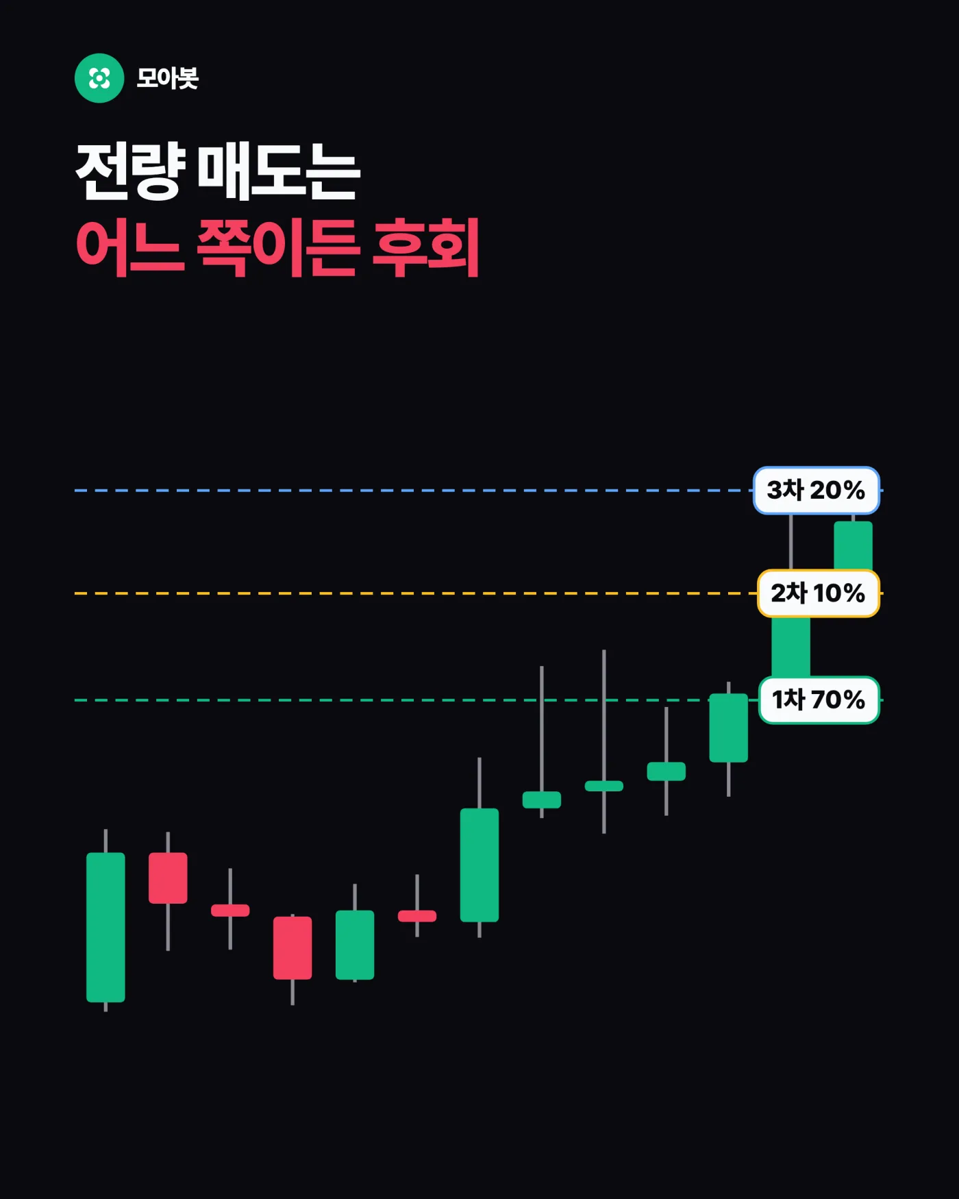 분할익절 70 10 20으로 나눠 파는 이유와 체결 순서