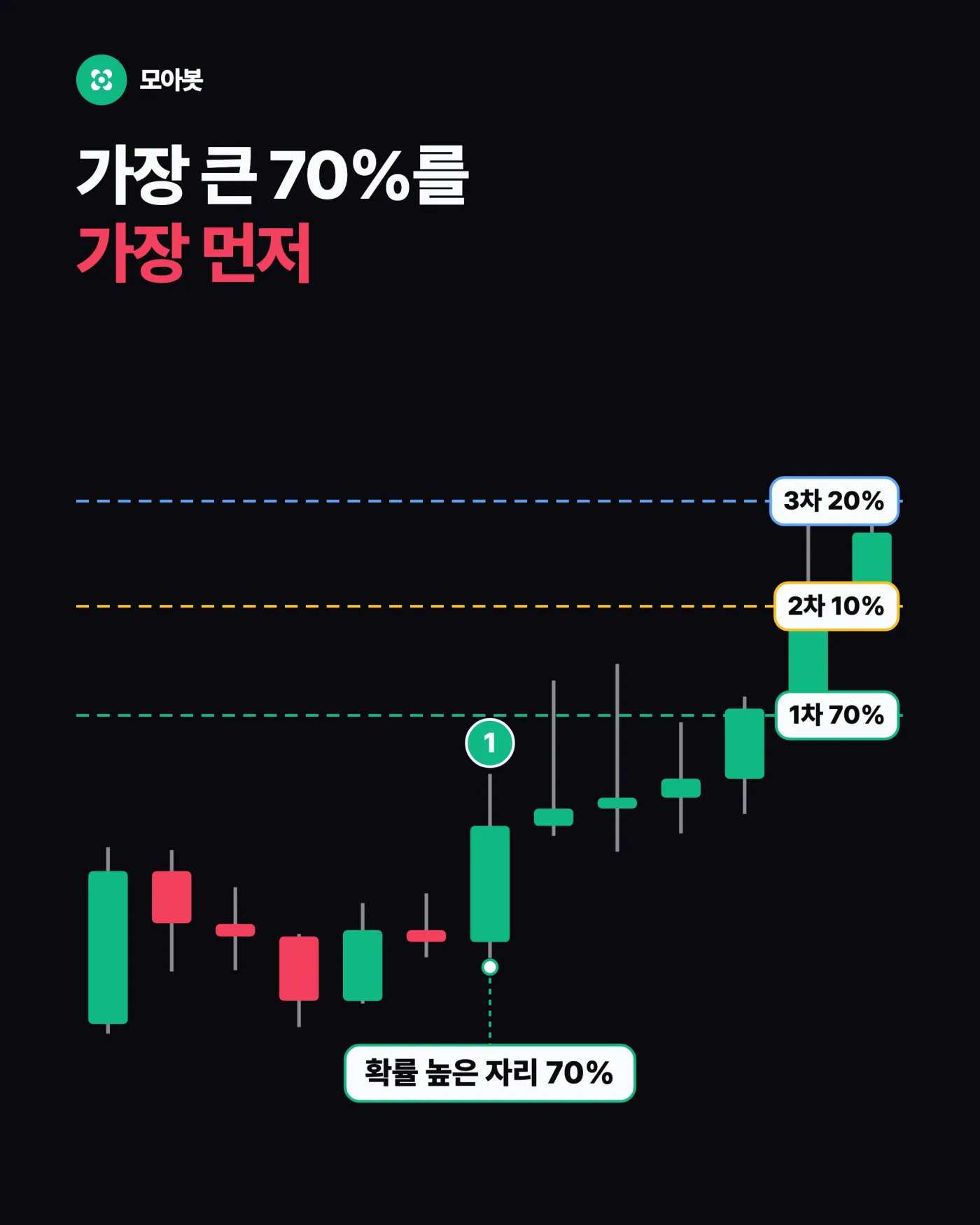 왜 가장 큰 70퍼센트를 가장 먼저 파나요 — 분할익절 70 10 20으로 나눠 파는 이유와 체결 순서