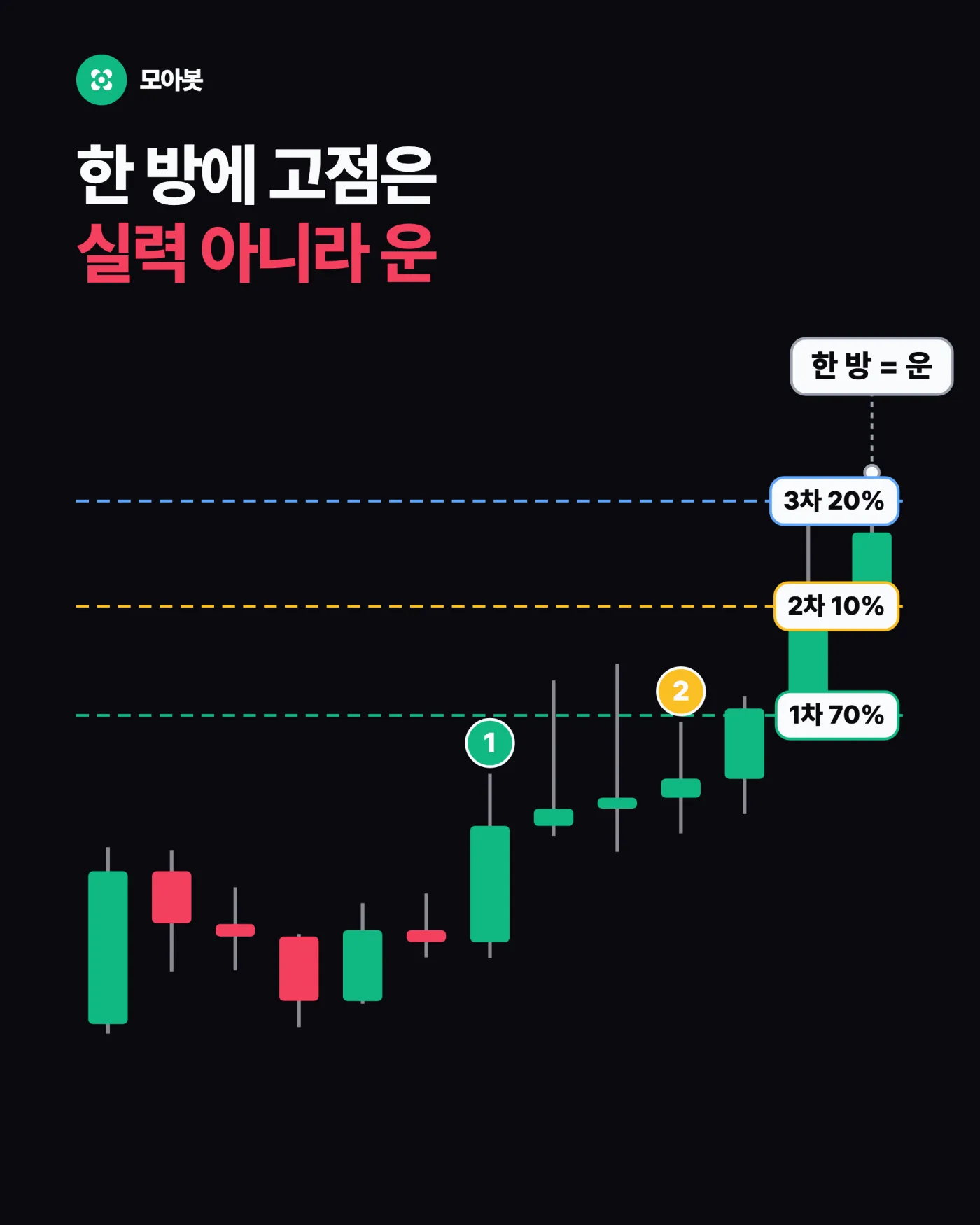 전량 매도는 왜 후회가 남나요 — 분할익절 70 10 20으로 나눠 파는 이유와 체결 순서