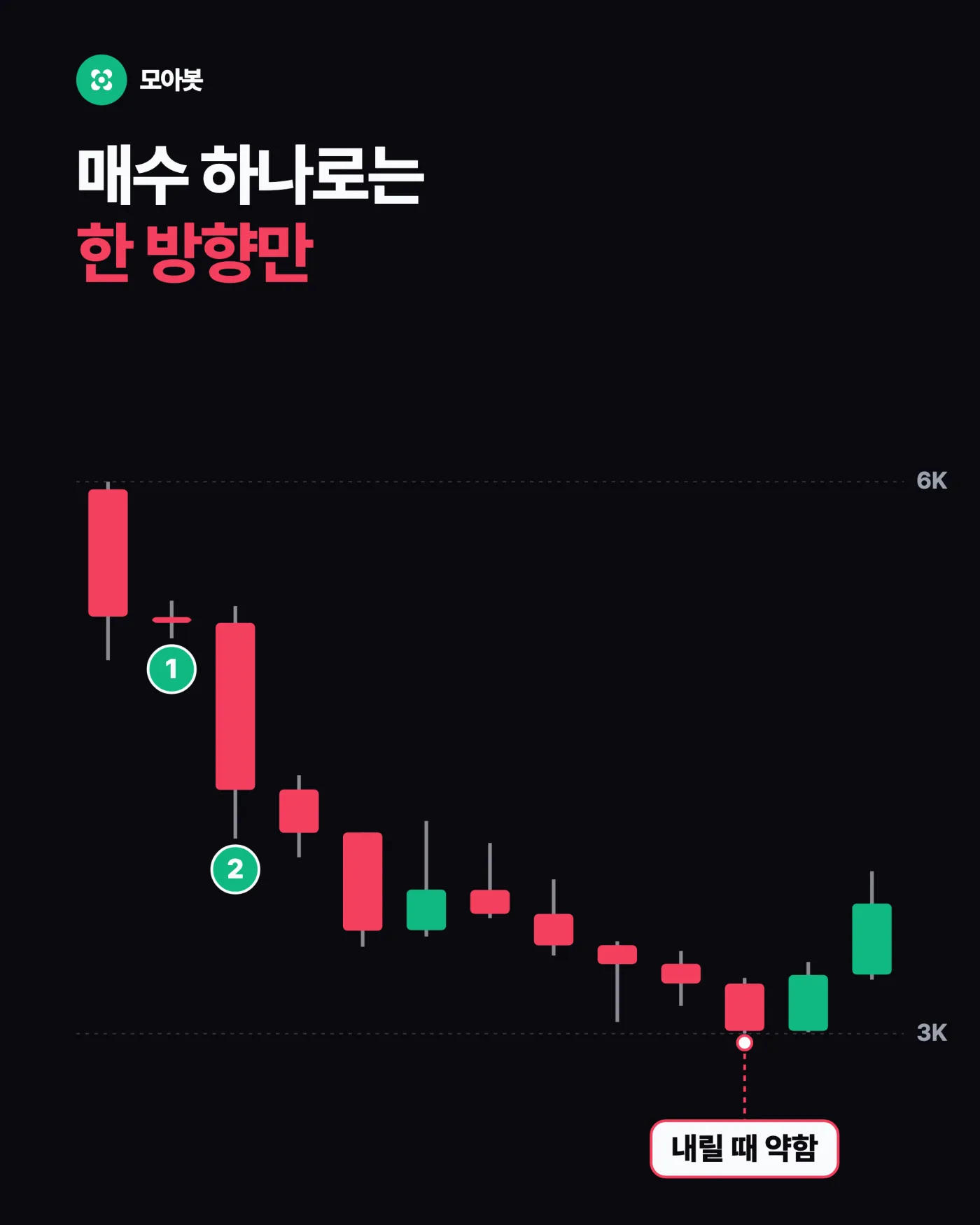 매수 하나로는 한 방향밖에 못 봅니다 — 현물은 모으고 선물로 방어, 7개월 실데이터로 돌려본 결과와 세팅