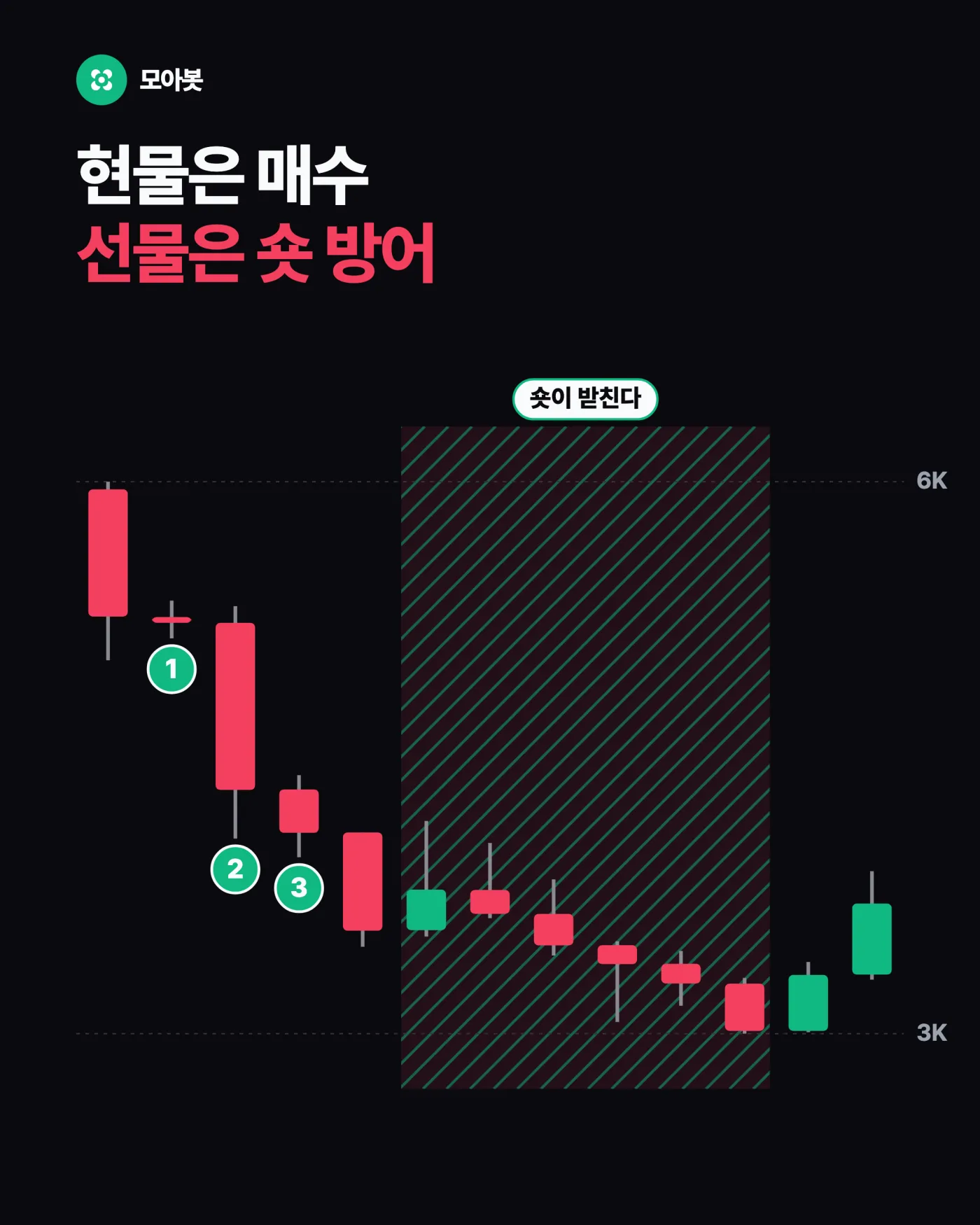 그래서 현물은 매수, 선물은 숏으로 나눕니다 — 현물은 모으고 선물로 방어, 7개월 실데이터로 돌려본 결과와 세팅