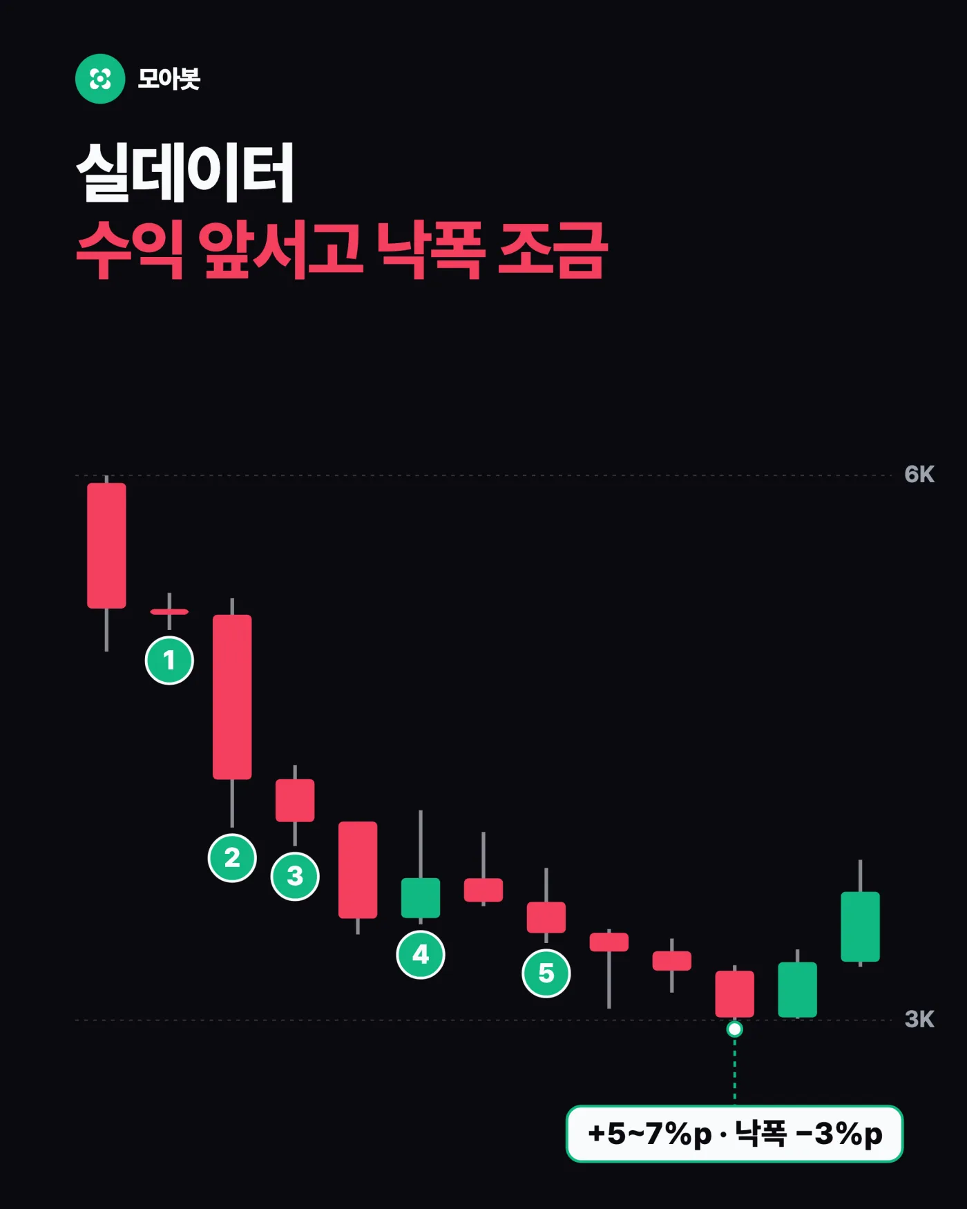 실제로 돌려봤습니다, 결과는 솔직하게 — 현물은 모으고 선물로 방어, 7개월 실데이터로 돌려본 결과와 세팅