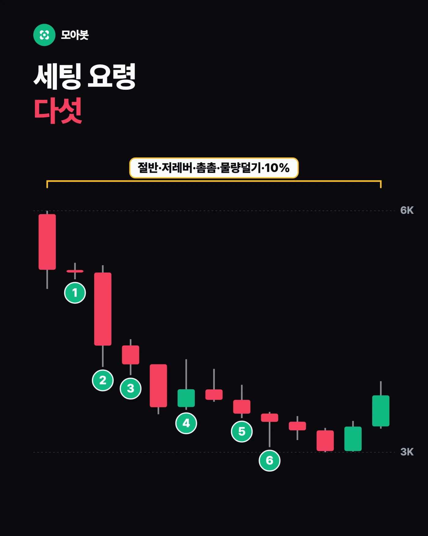 돌려보면서 배운 세팅 요령 — 현물은 모으고 선물로 방어, 7개월 실데이터로 돌려본 결과와 세팅