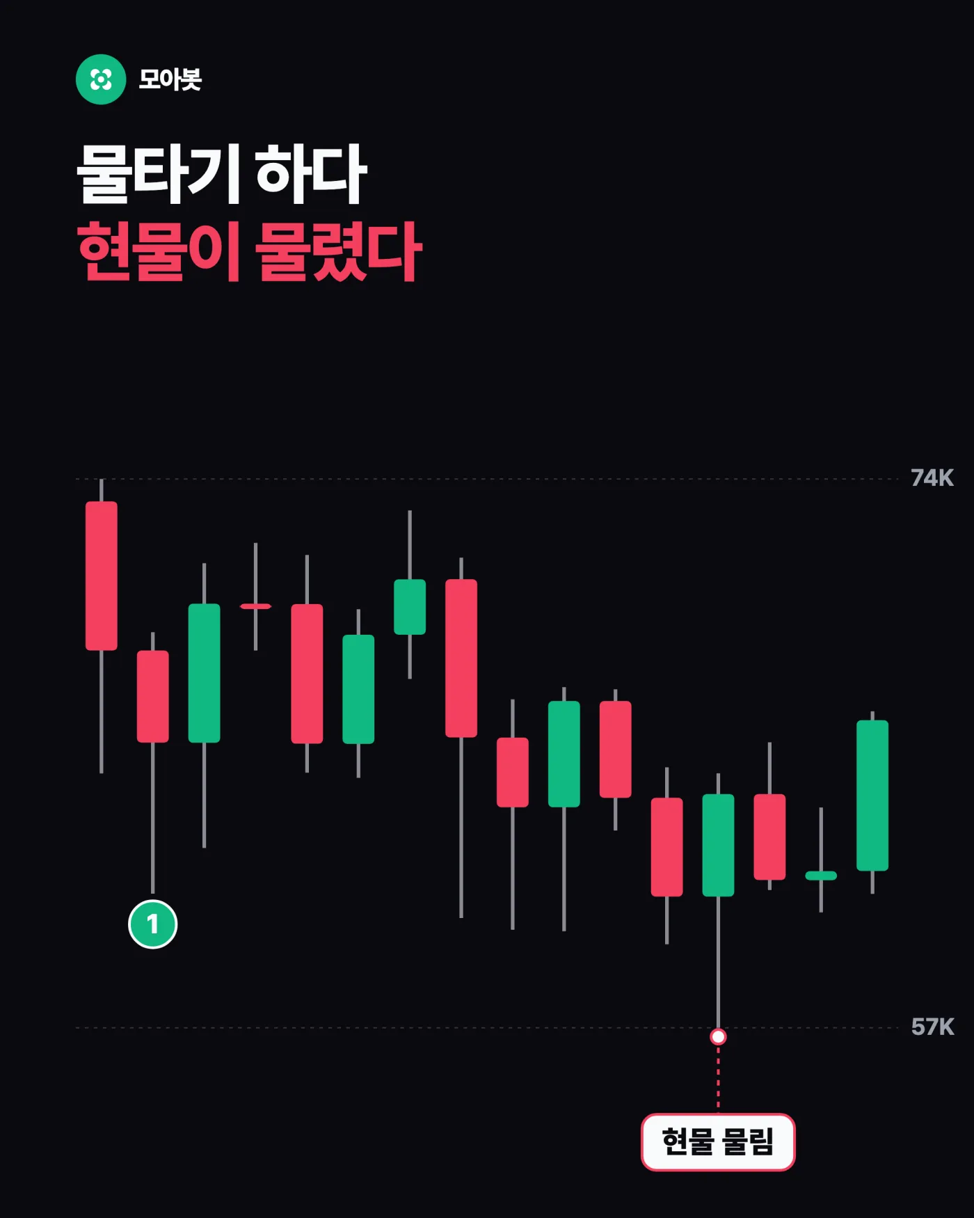 물타기 하다 물리면? 현물은 모으고 선물로 방어하는 법