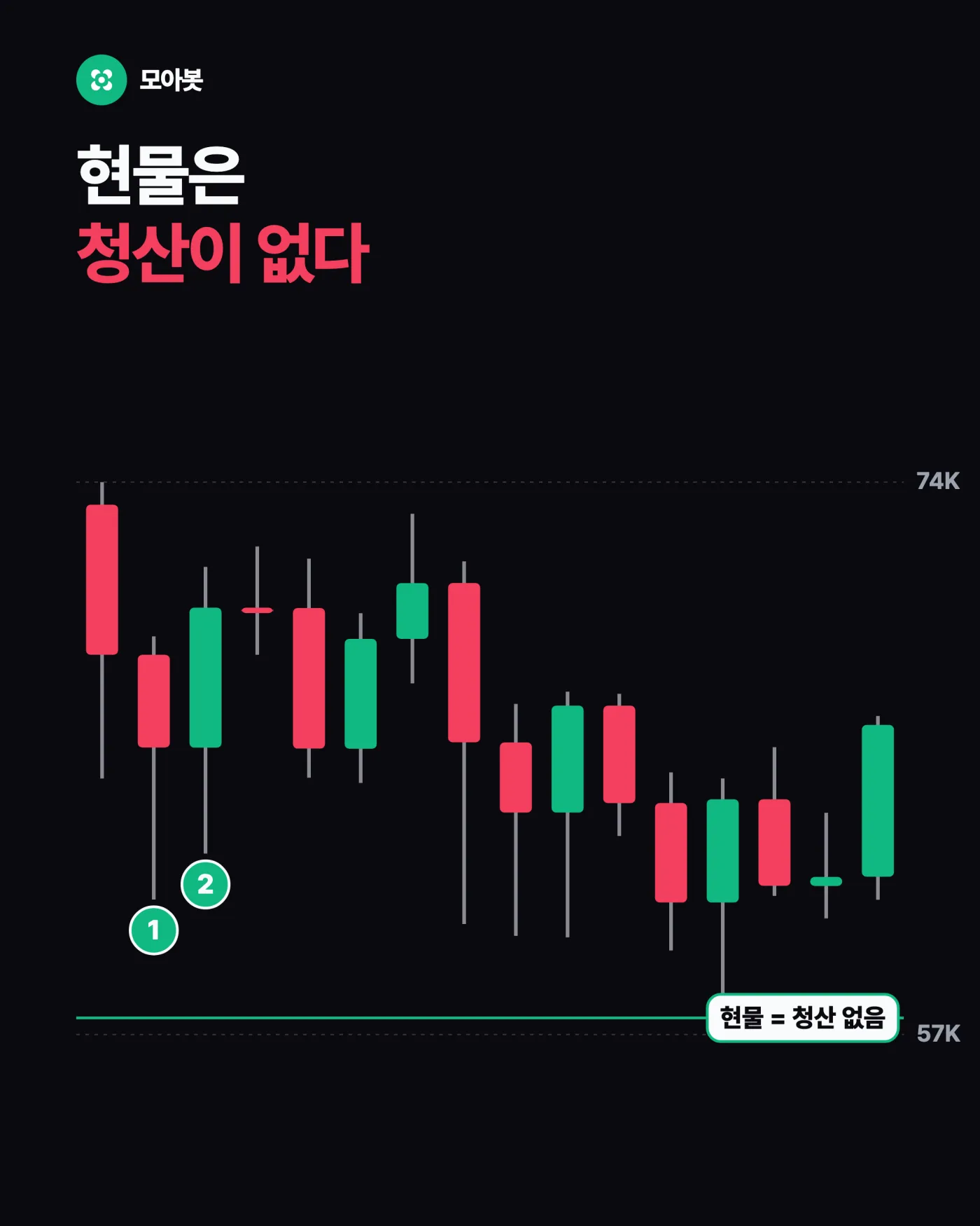 현물의 무기는 무엇인가요, 청산이 없다는 점 — 물타기 하다 물리면? 현물은 모으고 선물로 방어하는 법