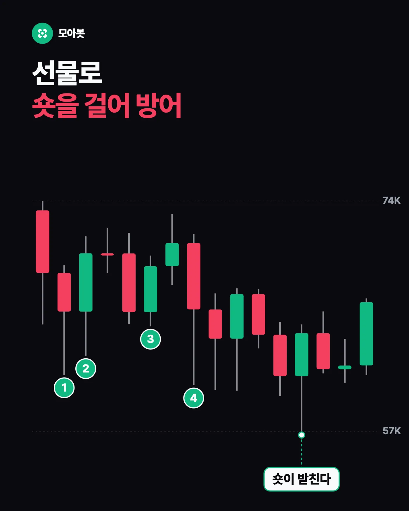 해법은 선물 숏 한 겹입니다 — 물타기 하다 물리면? 현물은 모으고 선물로 방어하는 법
