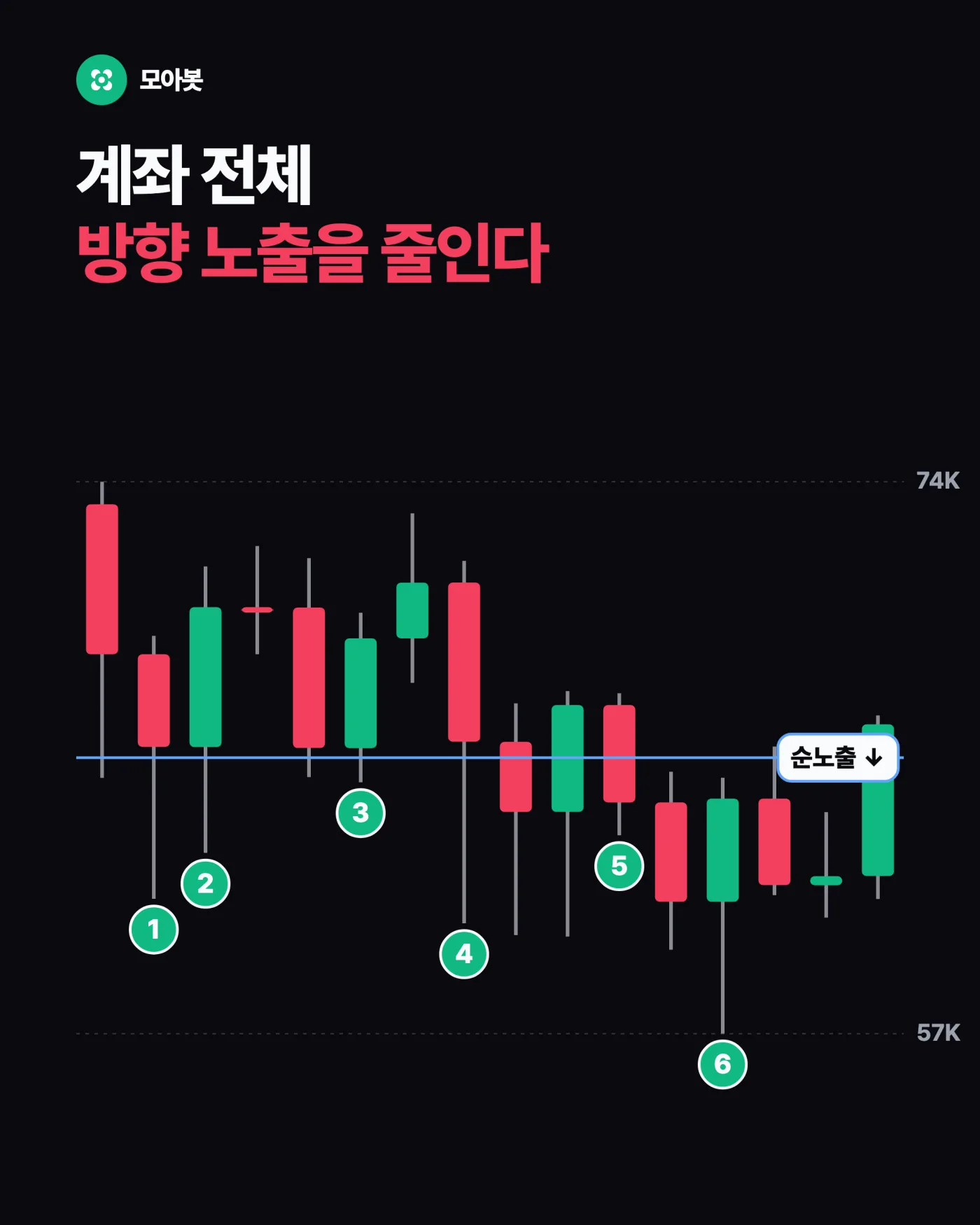 얼마나 헷지할까, 비중 정하기 — 물타기 하다 물리면? 현물은 모으고 선물로 방어하는 법
