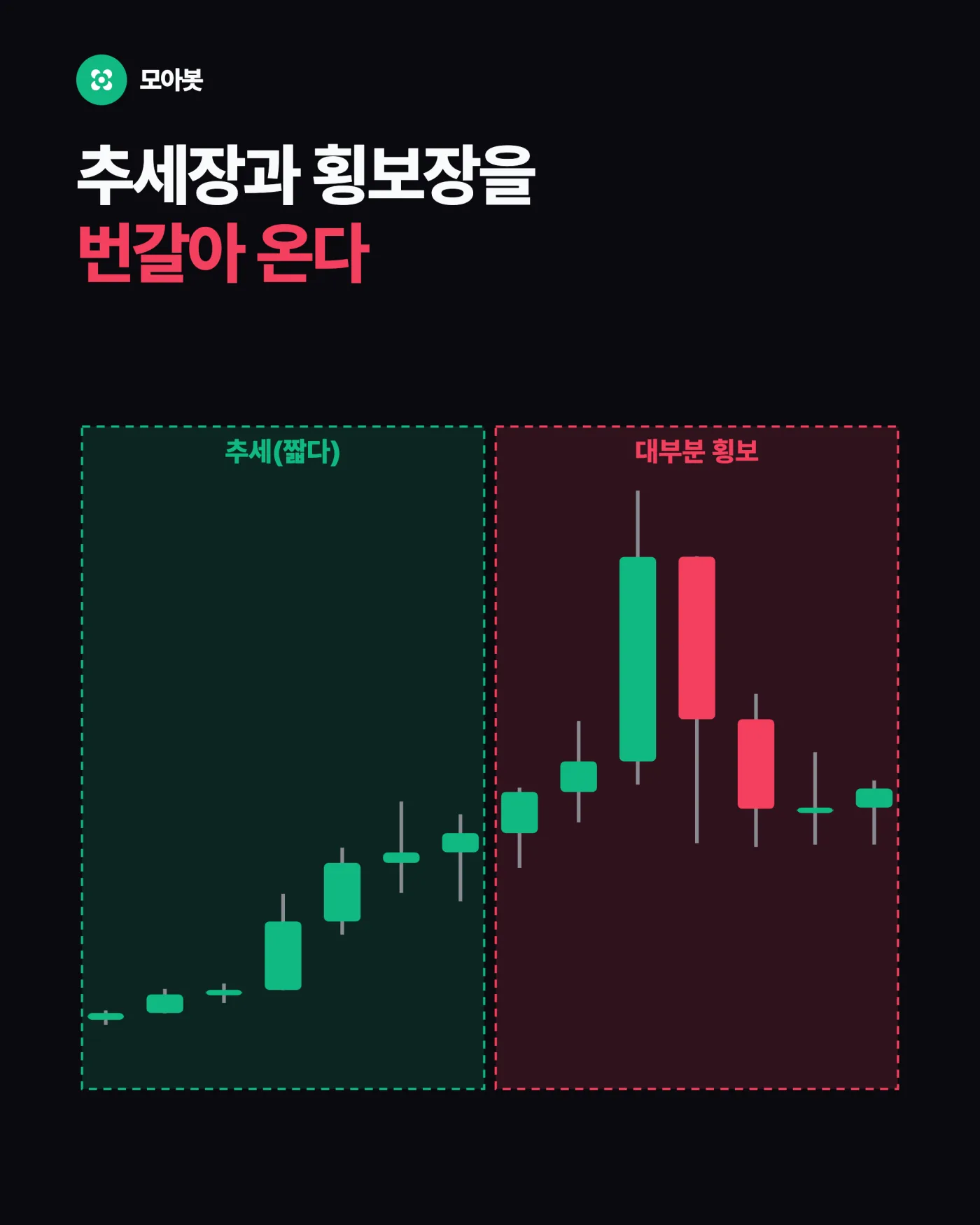 1. 시장은 추세장과 횡보장을 번갈아 옵니다 — 잘 되던 전략이 갑자기 무너지는 이유