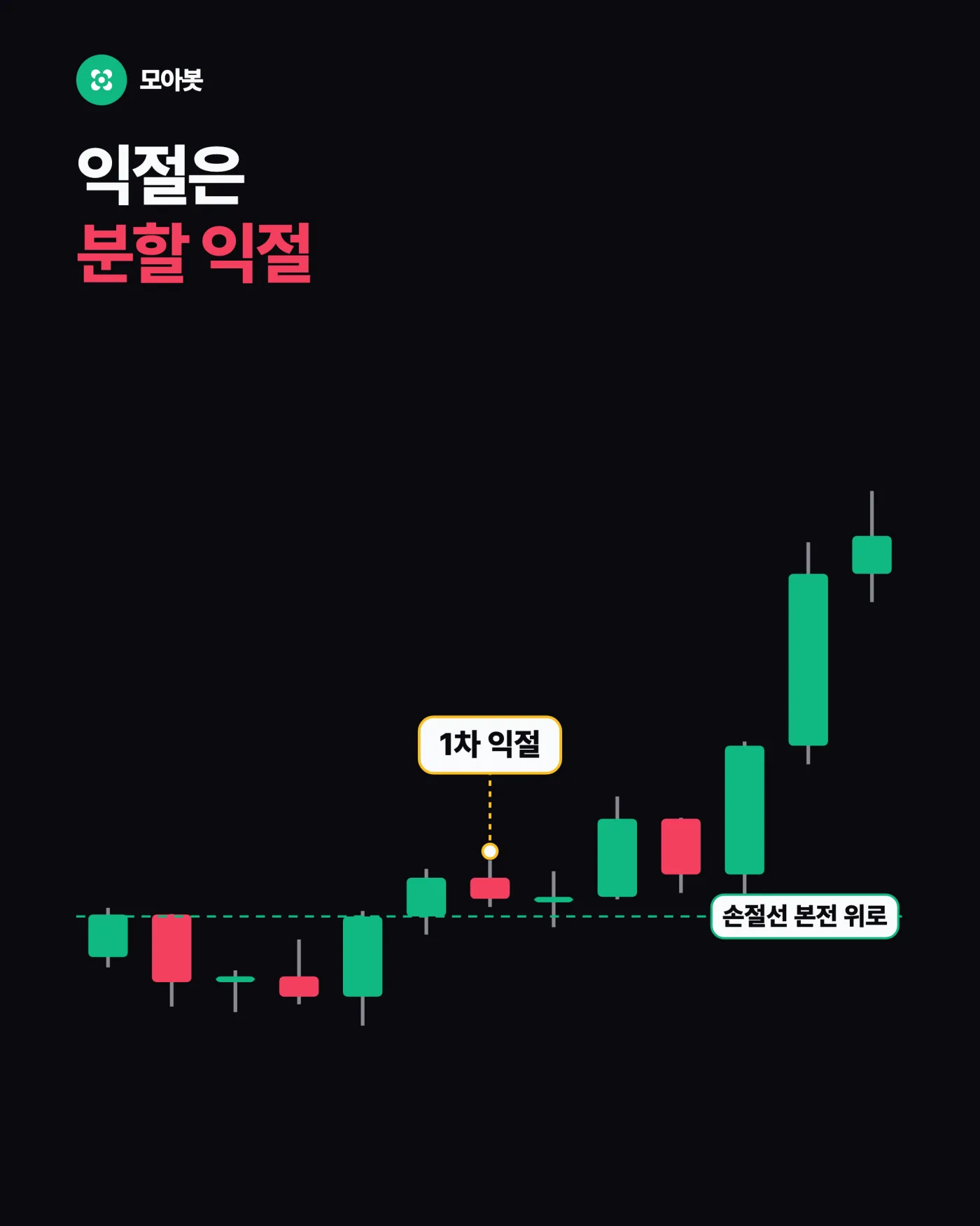익절은 분할 익절의 원리 — 비트코인 익절 타이밍 못 잡을 때