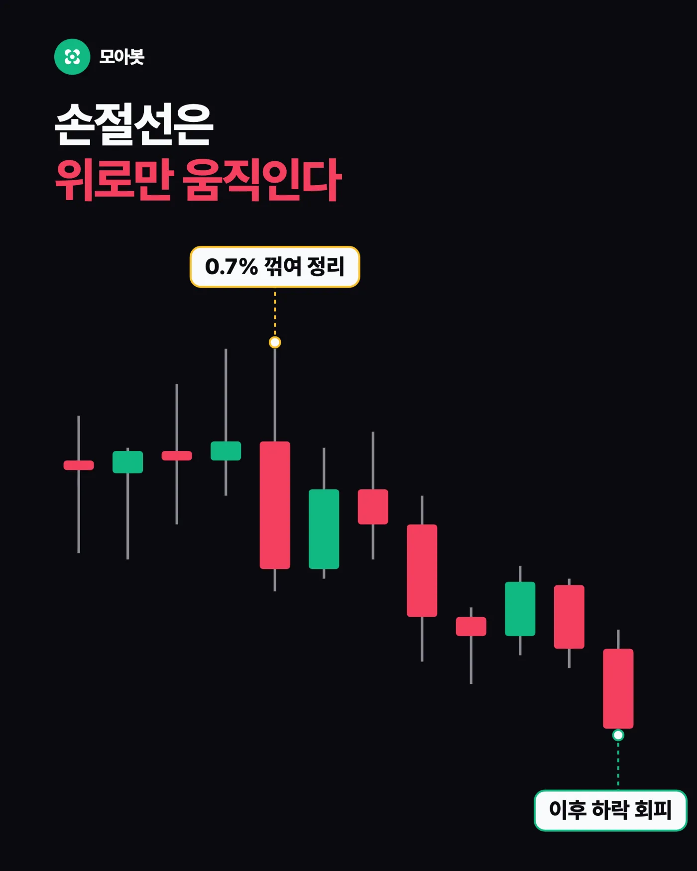 손절선이 고점을 따라 올라갑니다 — 트레일링 스탑, 고점은 못 맞혀도 고점 근처에서 팔리는 원리
