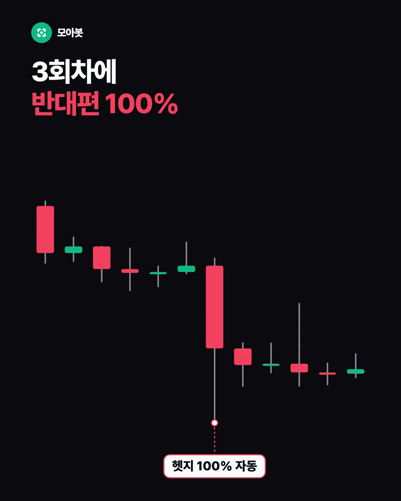 3회차에 반대 방향 헷지가 100퍼센트로 열립니다 — 양방향 헷지란 무엇인가